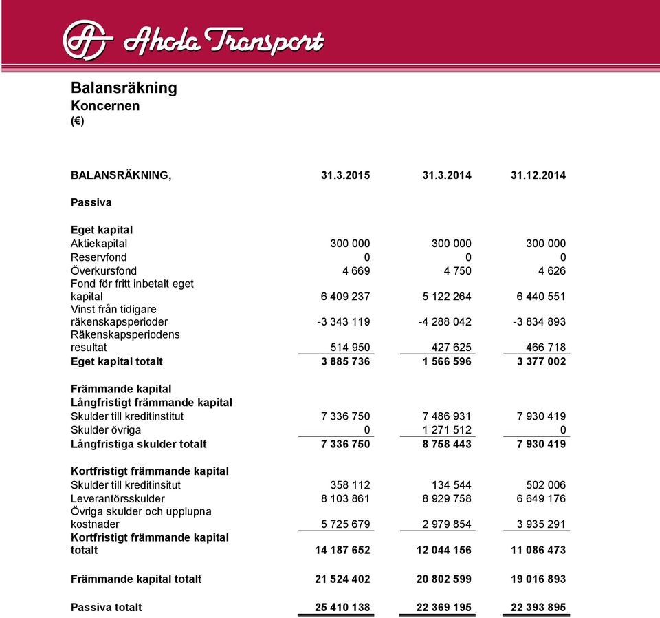 räkenskapsperioder -3 343 119-4 288 042-3 834 893 Räkenskapsperiodens resultat 514 950 427 625 466 718 Eget kapital totalt 3 885 736 1 566 596 3 377 002 Främmande kapital Långfristigt främmande