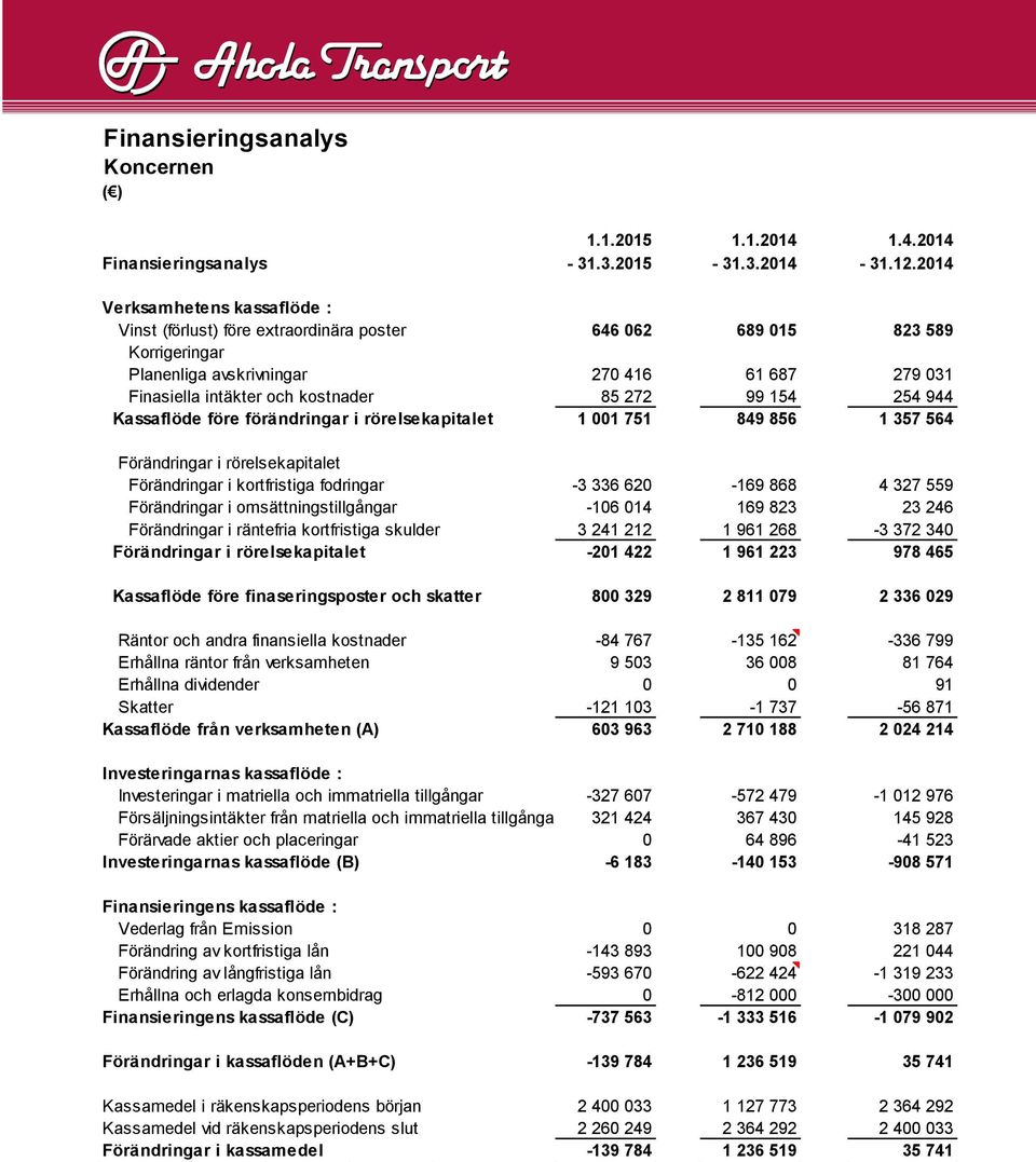 272 99 154 254 944 Kassaflöde före förändringar i rörelsekapitalet 1 001 751 849 856 1 357 564 Förändringar i rörelsekapitalet Förändringar i kortfristiga fodringar -3 336 620-169 868 4 327 559