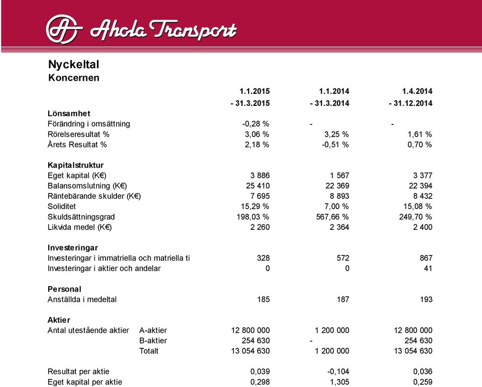 (K ) 25 410 22 369 22 394 Räntebärande skulder (K ) 7 695 8 893 8 432 Soliditet 15,29 % 7,00 % 15,08 % Skuldsättningsgrad 198,03 % 567,66 % 249,70 % Likvida medel (K ) 2 260 2 364 2 400 Investeringar