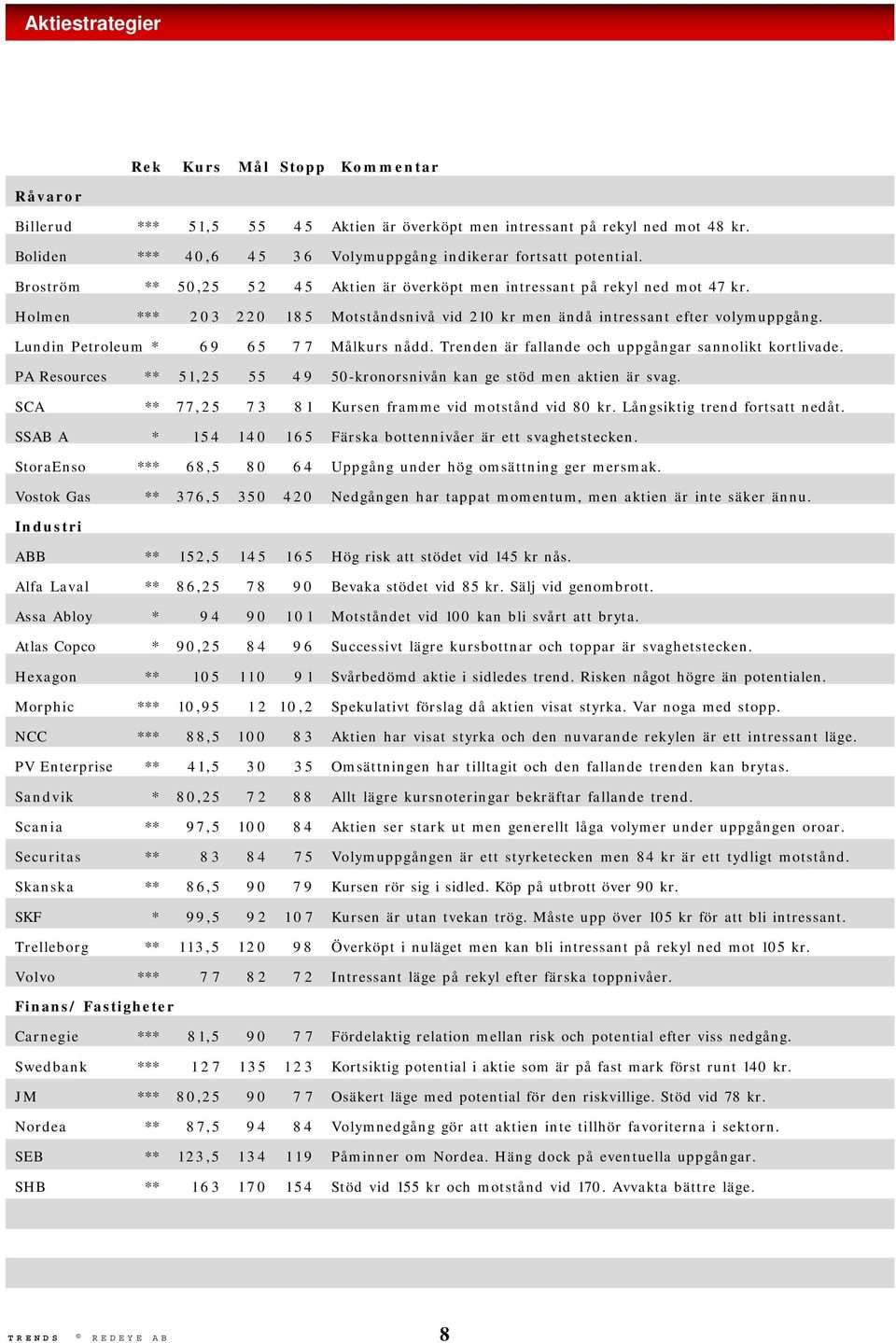 Lundin Petroleum * 6 9 6 5 7 7 Målkurs nådd. Trenden är fallande och uppgångar sannolikt kortlivade. PA Resources ** 51,25 55 49 50-kronorsnivån kan ge stöd men aktien är svag.