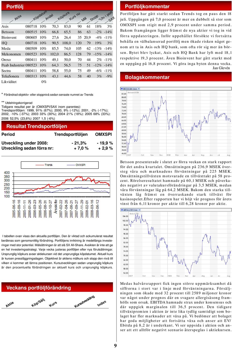 -14% Sectra 080411 10% 58,8 55,0 75 49-6% -11% TeliaSonera 080313 10% 43,1 44,6 58 40 3% -9% Likviditet 0% Mål Stopp *Utv i port SAX Portföljkommentar Portföljen har gått starkt sedan Trends tog en