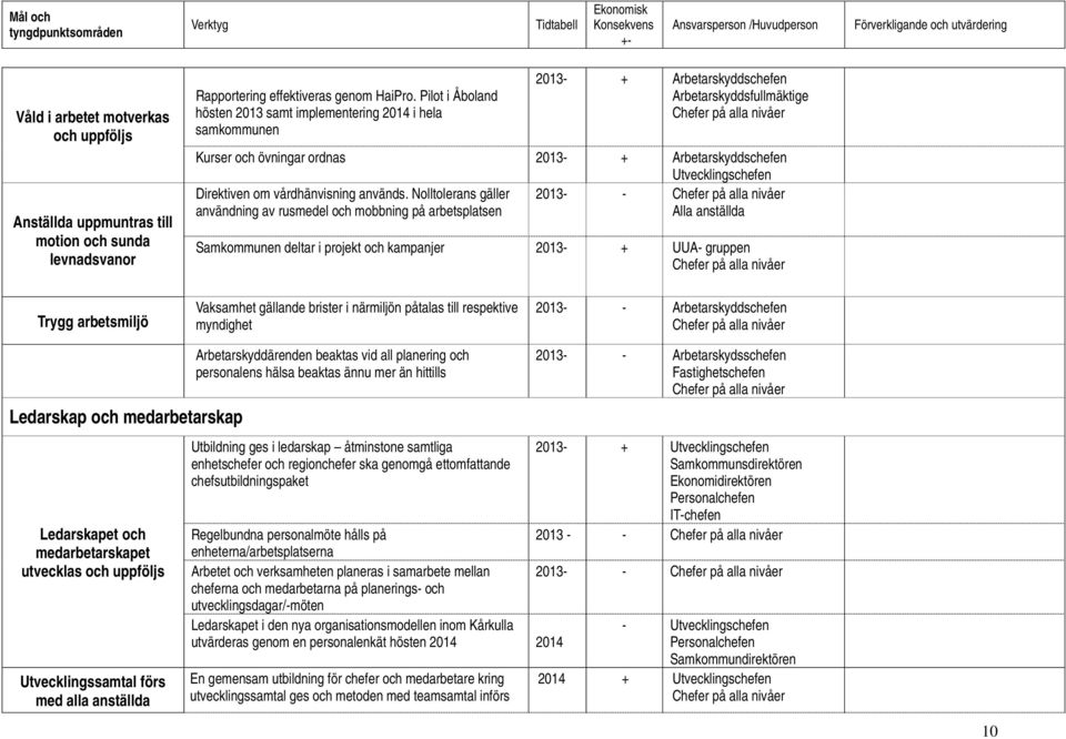 Nolltolerans gäller användning av rusmedel och mobbning på arbetsplatsen Alla anställda Samkommunen deltar i projekt och kampanjer + UUA gruppen Trygg arbetsmiljö Vaksamhet gällande brister i