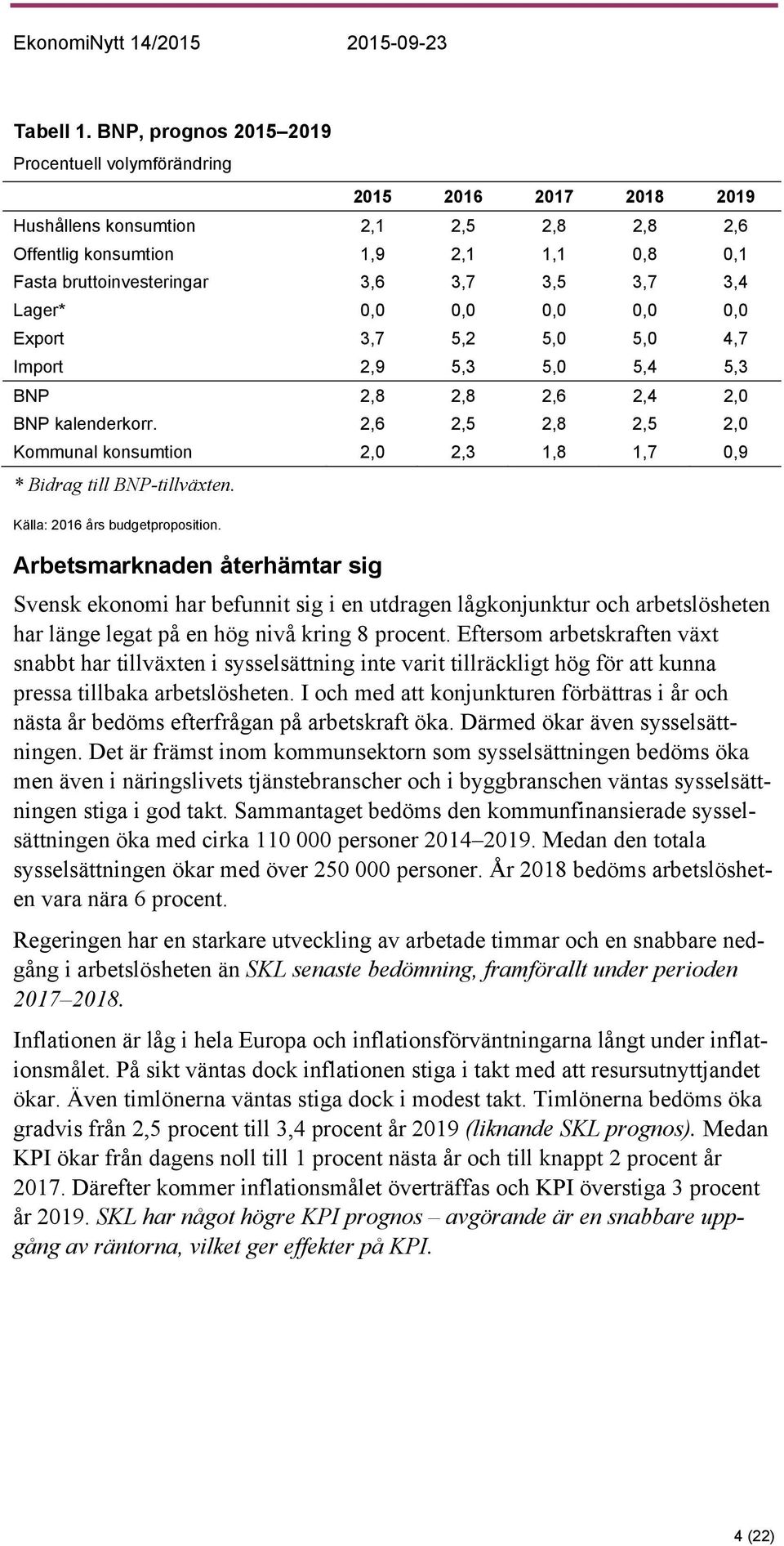 3,7 3,4 Lager* 0,0 0,0 0,0 0,0 0,0 Export 3,7 5,2 5,0 5,0 4,7 Import 2,9 5,3 5,0 5,4 5,3 BNP 2,8 2,8 2,6 2,4 2,0 BNP kalenderkorr.