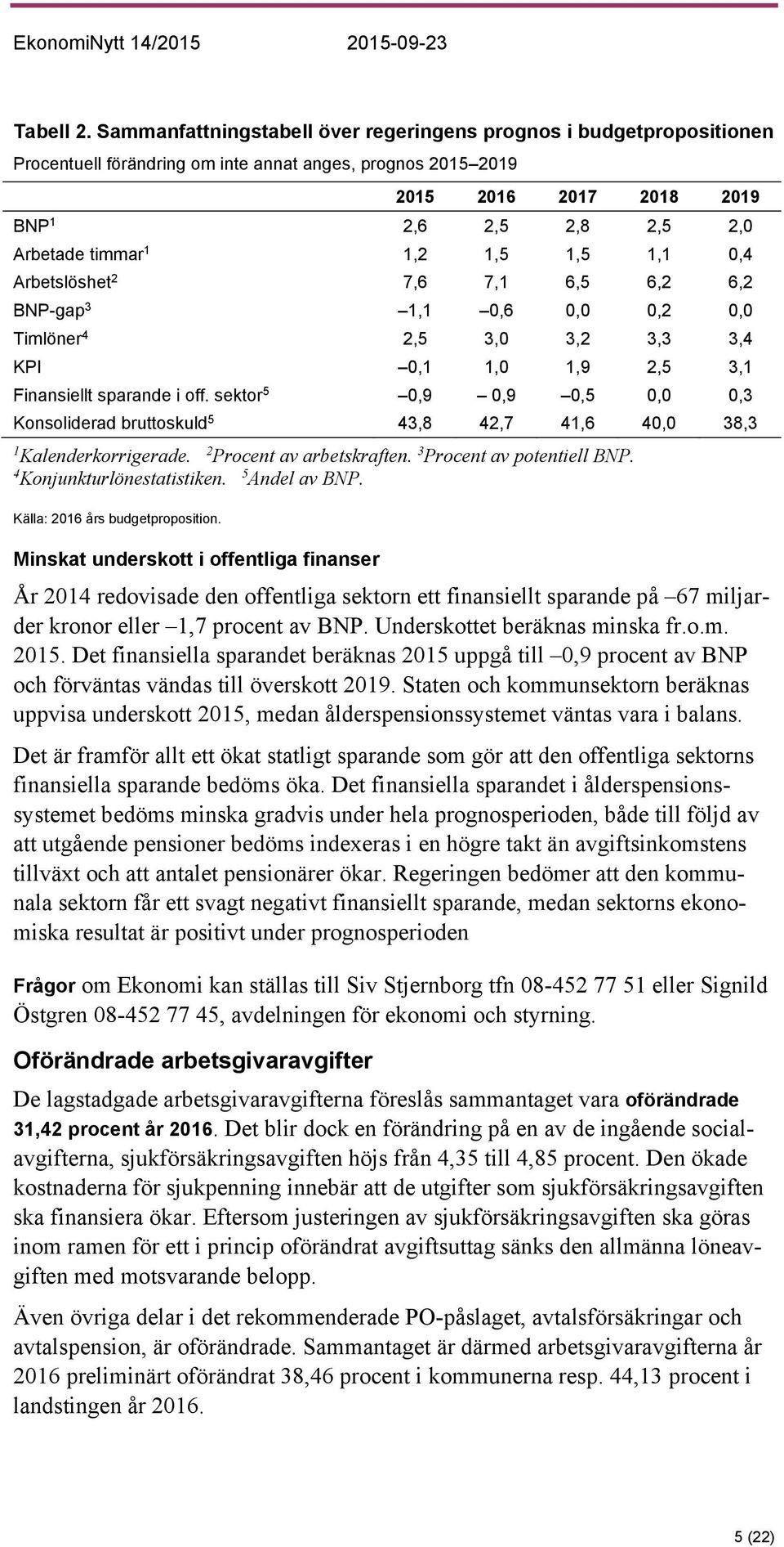 1,2 1,5 1,5 1,1 0,4 Arbetslöshet 2 7,6 7,1 6,5 6,2 6,2 BNP-gap 3 1,1 0,6 0,0 0,2 0,0 Timlöner 4 2,5 3,0 3,2 3,3 3,4 KPI 0,1 1,0 1,9 2,5 3,1 Finansiellt sparande i off.