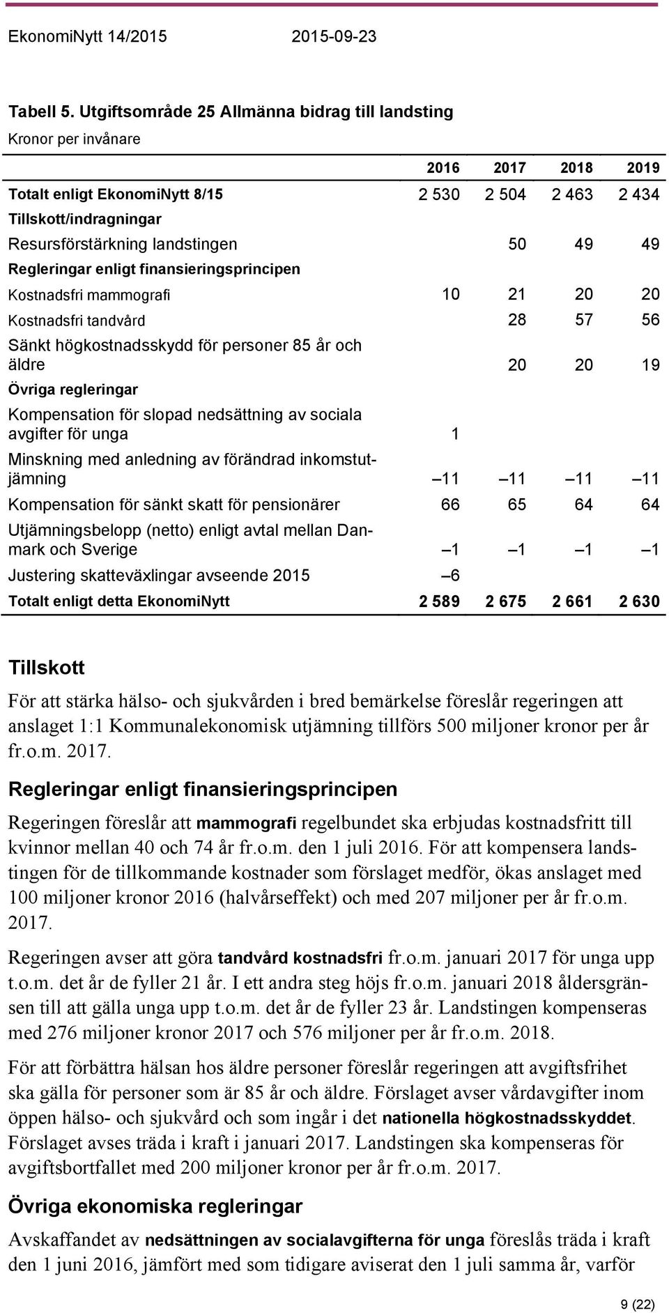 49 49 Regleringar enligt finansieringsprincipen Kostnadsfri mammografi 10 21 20 20 Kostnadsfri tandvård 28 57 56 Sänkt högkostnadsskydd för personer 85 år och äldre 20 20 19 Övriga regleringar