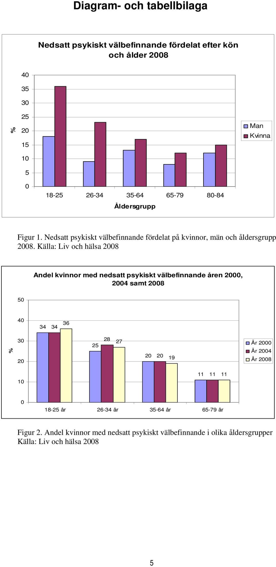 Källa: Liv och hälsa 08 Andel kvinnor med nedsatt psykiskt välbefinnande åren 00, 04 samt 08 50 40 34 34 36 % 30 25 28 27 19 År 00 År 04