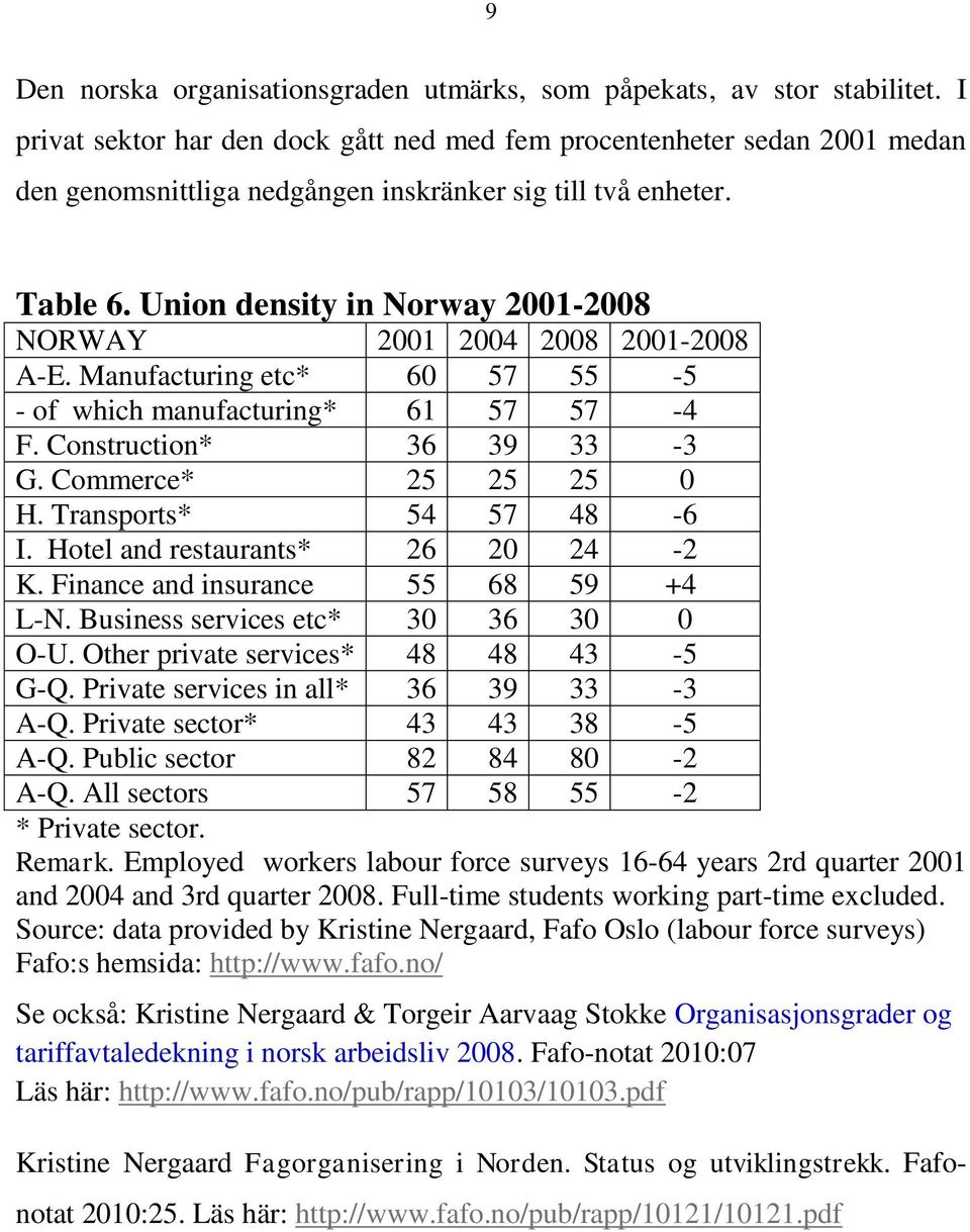Union density in Norway 2001-2008 NORWAY 2001 2004 2008 2001-2008 A-E. Manufacturing etc* 60 57 55-5 - of which manufacturing* 61 57 57-4 F. Construction* 36 39 33-3 G. Commerce* 25 25 25 0 H.