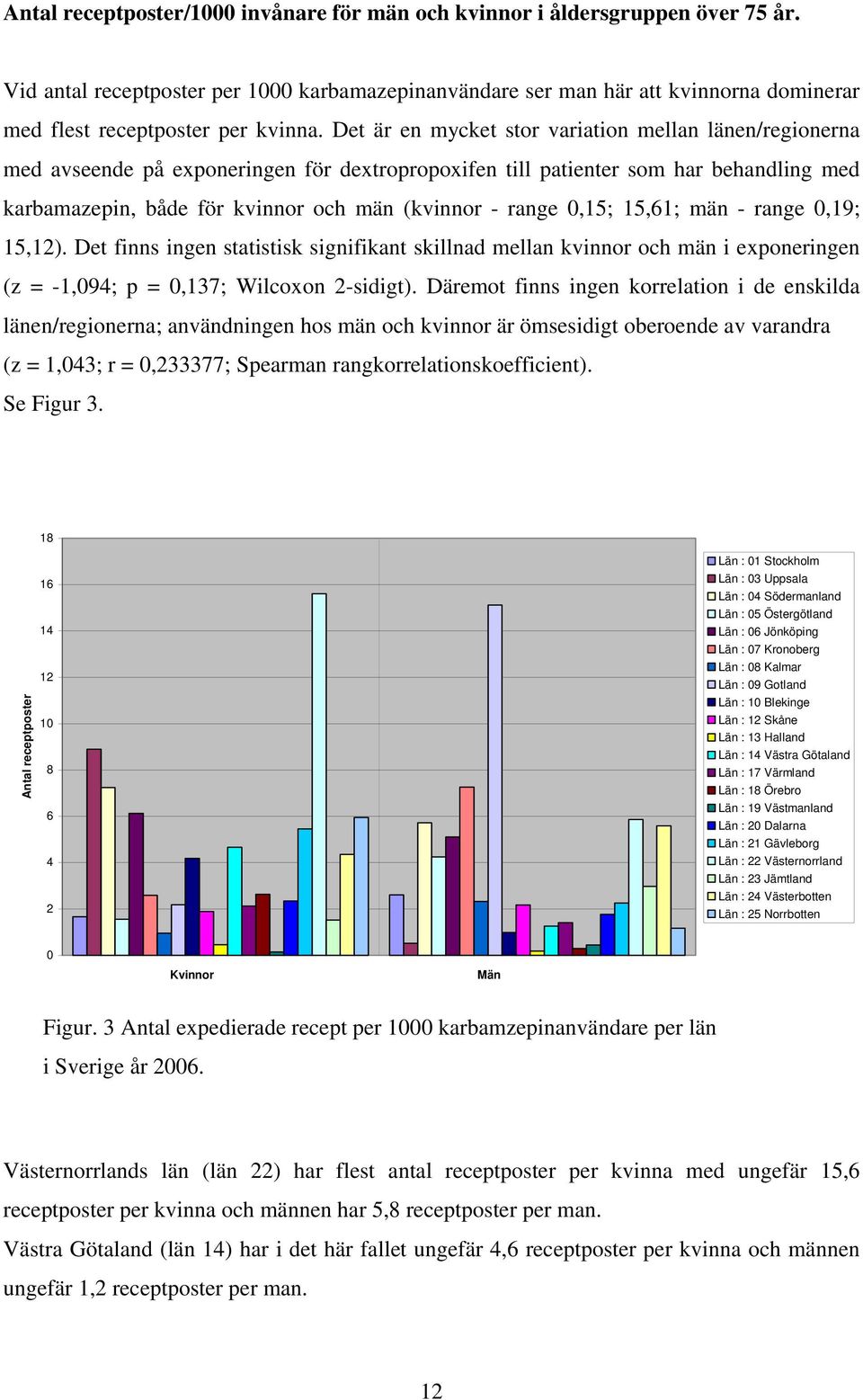 Det är en mycket stor variation mellan länen/regionerna med avseende på exponeringen för dextropropoxifen till patienter som har behandling med karbamazepin, både för kvinnor och män (kvinnor - range