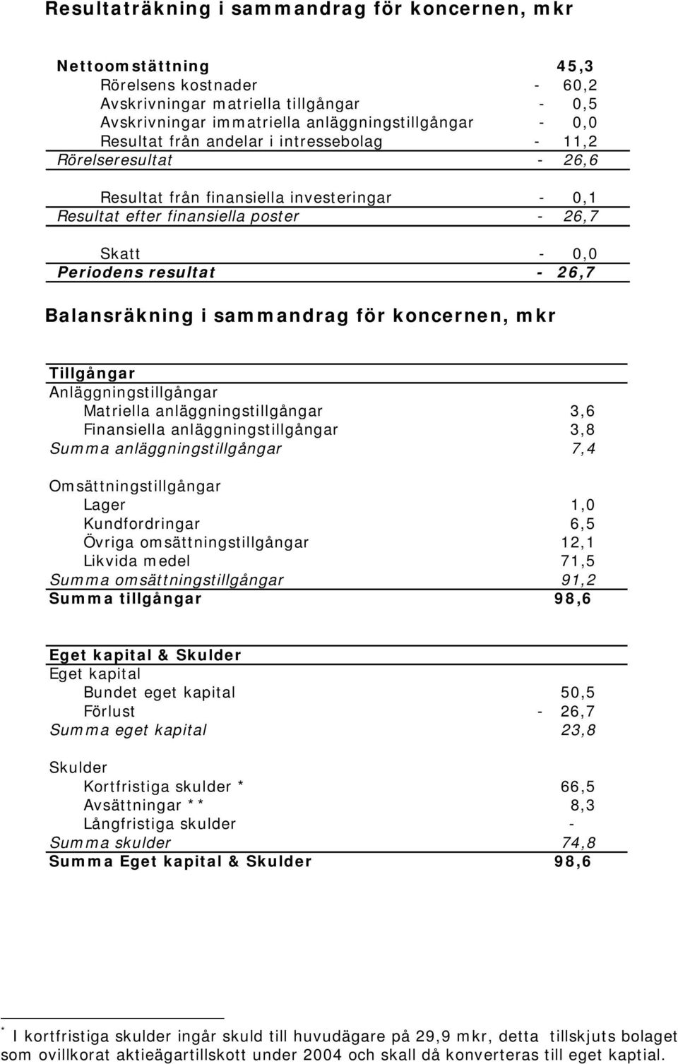 Balansräkning i sammandrag för koncernen, mkr Tillgångar Anläggningstillgångar Matriella anläggningstillgångar 3,6 Finansiella anläggningstillgångar 3,8 Summa anläggningstillgångar 7,4