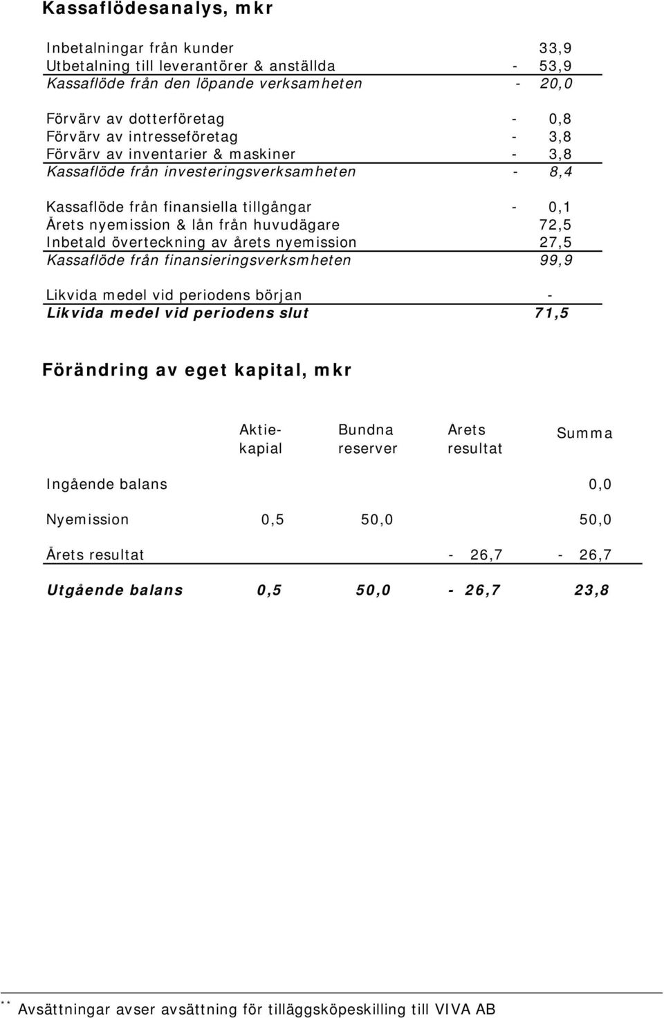 Inbetald överteckning av årets nyemission 27,5 Kassaflöde från finansieringsverksmheten 99,9 Likvida medel vid periodens början - Likvida medel vid periodens slut 71,5 Förändring av eget kapital, mkr