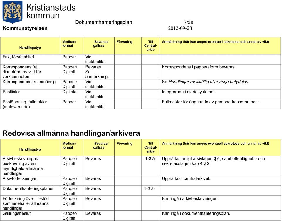 Integrerade i diariesystemet Fullmakter för öppnande av personadresserad post Redovisa allmänna handlingar/arkivera Arkivbeskrivningar/ beskrivning av en myndighets allmänna handlingar