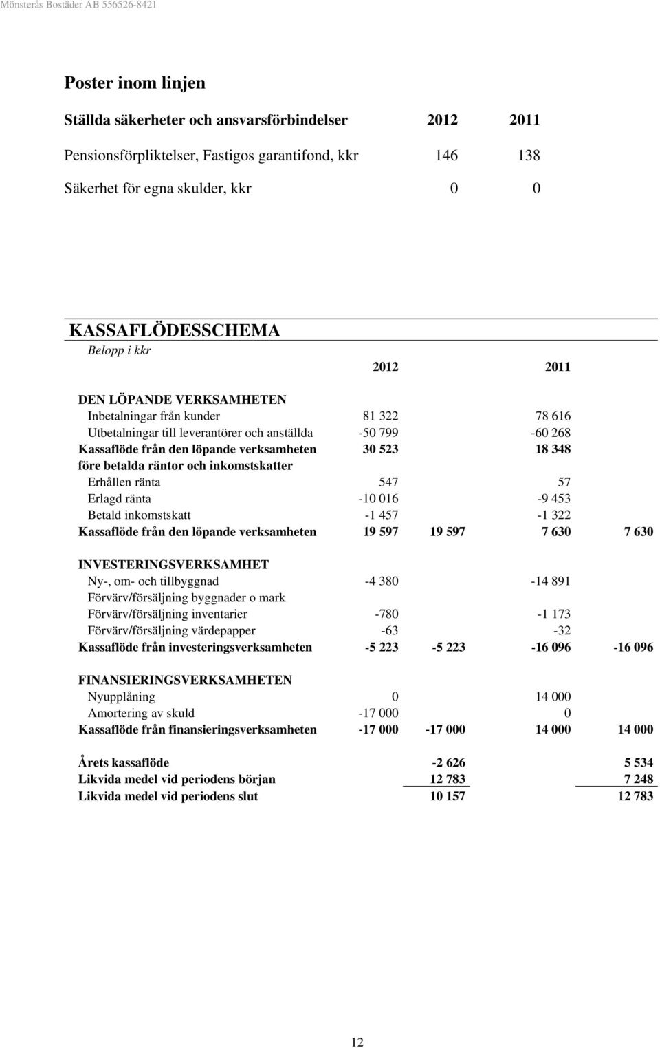 inkomstskatter Erhållen ränta 547 57 Erlagd ränta -10 016-9 453 Betald inkomstskatt -1 457-1 322 Kassaflöde från den löpande verksamheten 19 597 19 597 7 630 7 630 INVESTERINGSVERKSAMHET Ny-, om- och