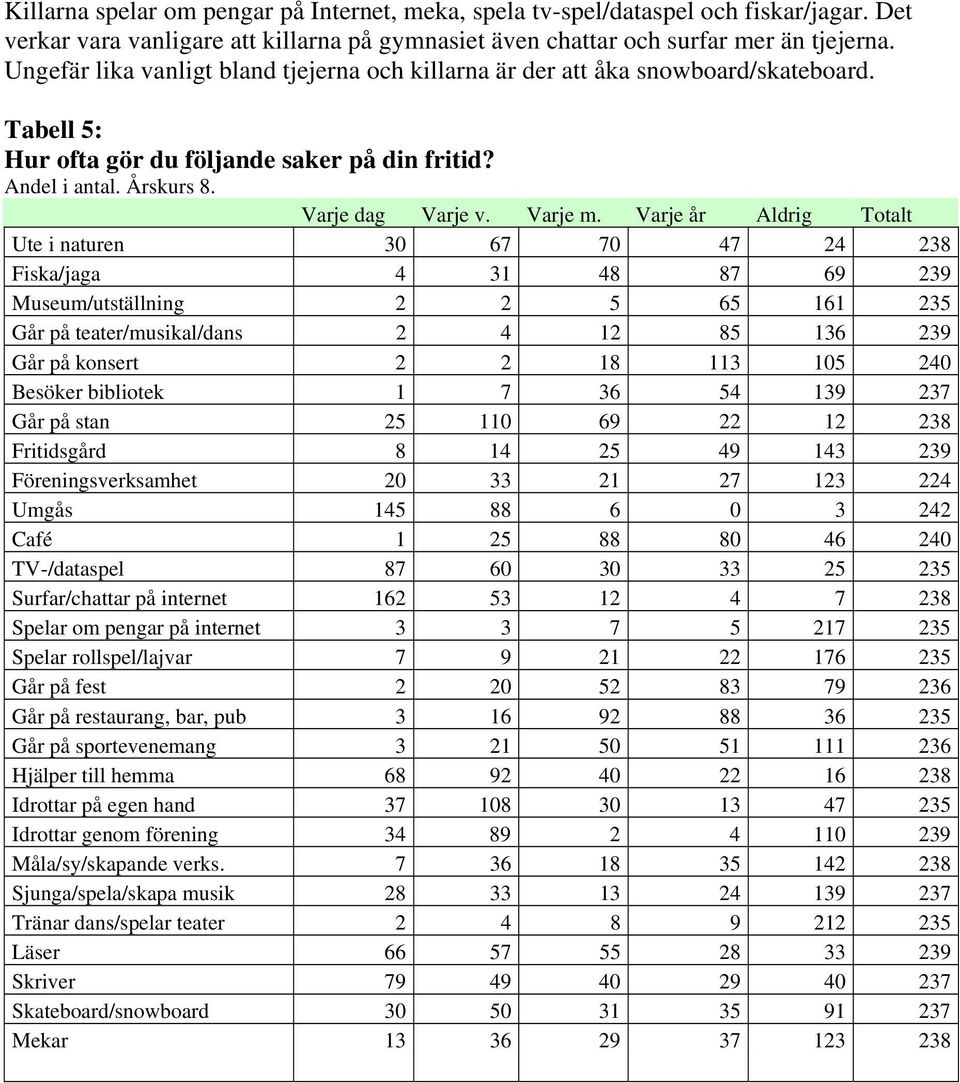 Varje år Aldrig Totalt Ute i naturen 30 67 70 47 24 238 Fiska/jaga 4 31 48 87 69 239 Museum/utställning 2 2 5 65 161 235 Går på teater/musikal/dans 2 4 12 85 136 239 Går på konsert 2 2 18 113 105 240