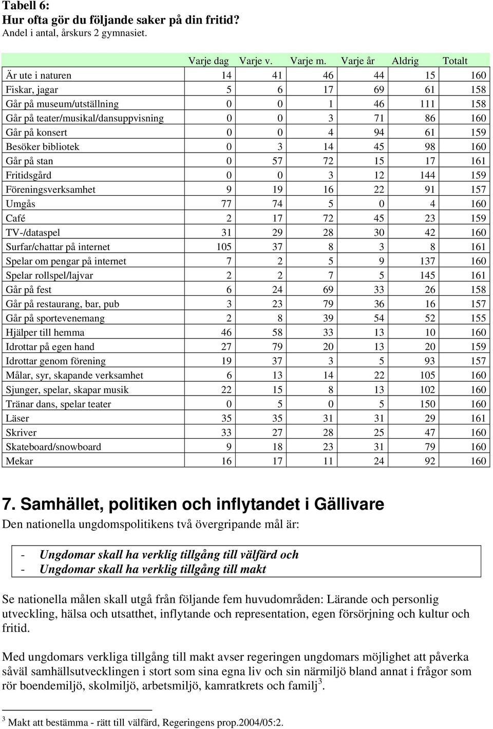 konsert 0 0 4 94 61 159 Besöker bibliotek 0 3 14 45 98 160 Går på stan 0 57 72 15 17 161 Fritidsgård 0 0 3 12 144 159 Föreningsverksamhet 9 19 16 22 91 157 Umgås 77 74 5 0 4 160 Café 2 17 72 45 23