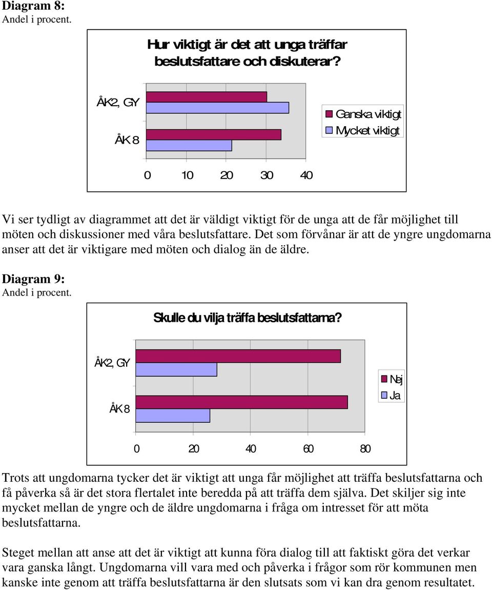 Det som förvånar är att de yngre ungdomarna anser att det är viktigare med möten och dialog än de äldre. Diagram 9: Skulle du vilja träffa beslutsfattarna?