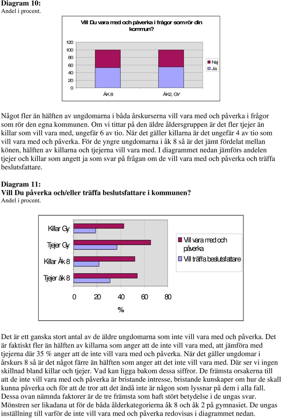 Om vi tittar på den äldre åldersgruppen är det fler tjejer än killar som vill vara med, ungefär 6 av tio. När det gäller killarna är det ungefär 4 av tio som vill vara med och påverka.