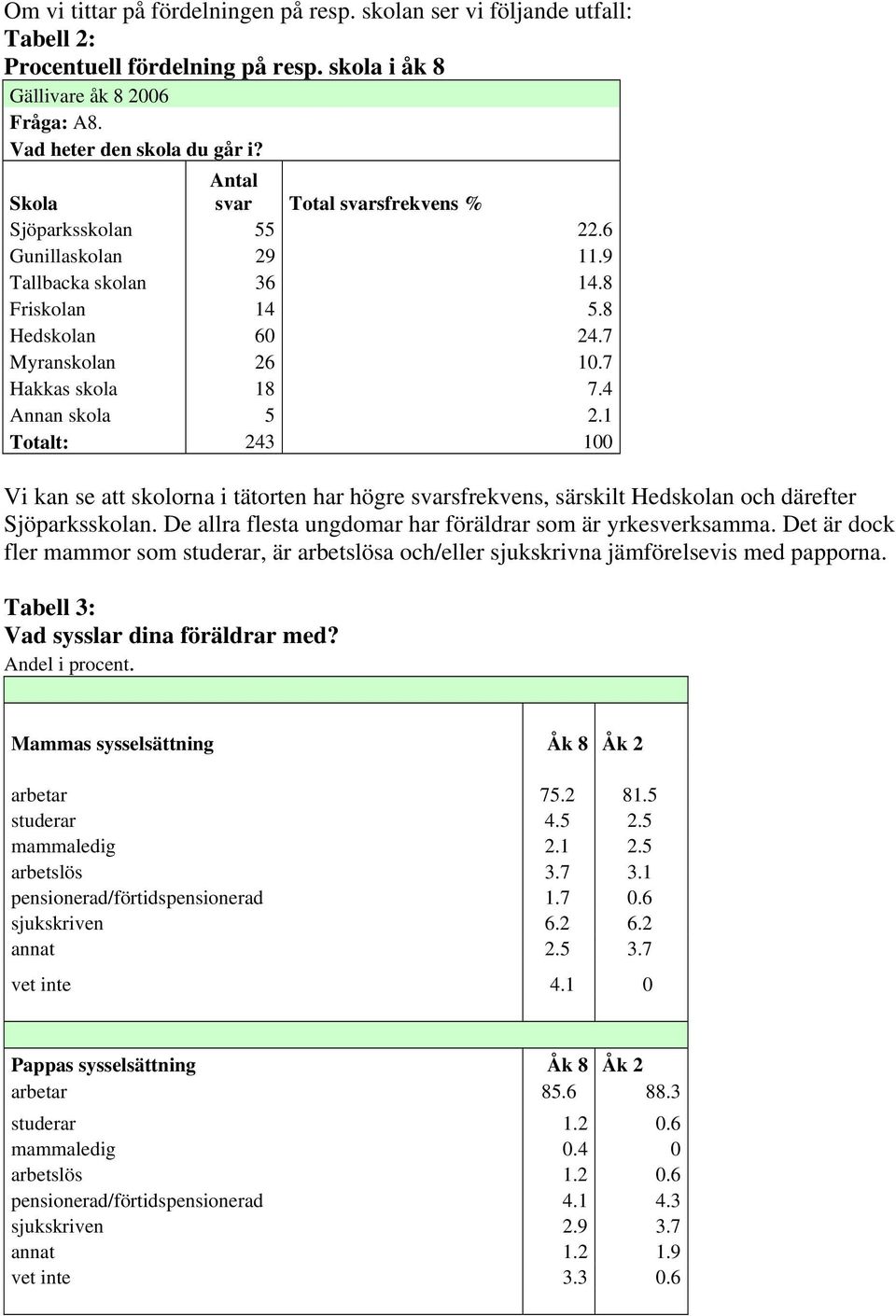 1 Totalt: 243 100 Vi kan se att skolorna i tätorten har högre svarsfrekvens, särskilt Hedskolan och därefter Sjöparksskolan. De allra flesta ungdomar har föräldrar som är yrkesverksamma.