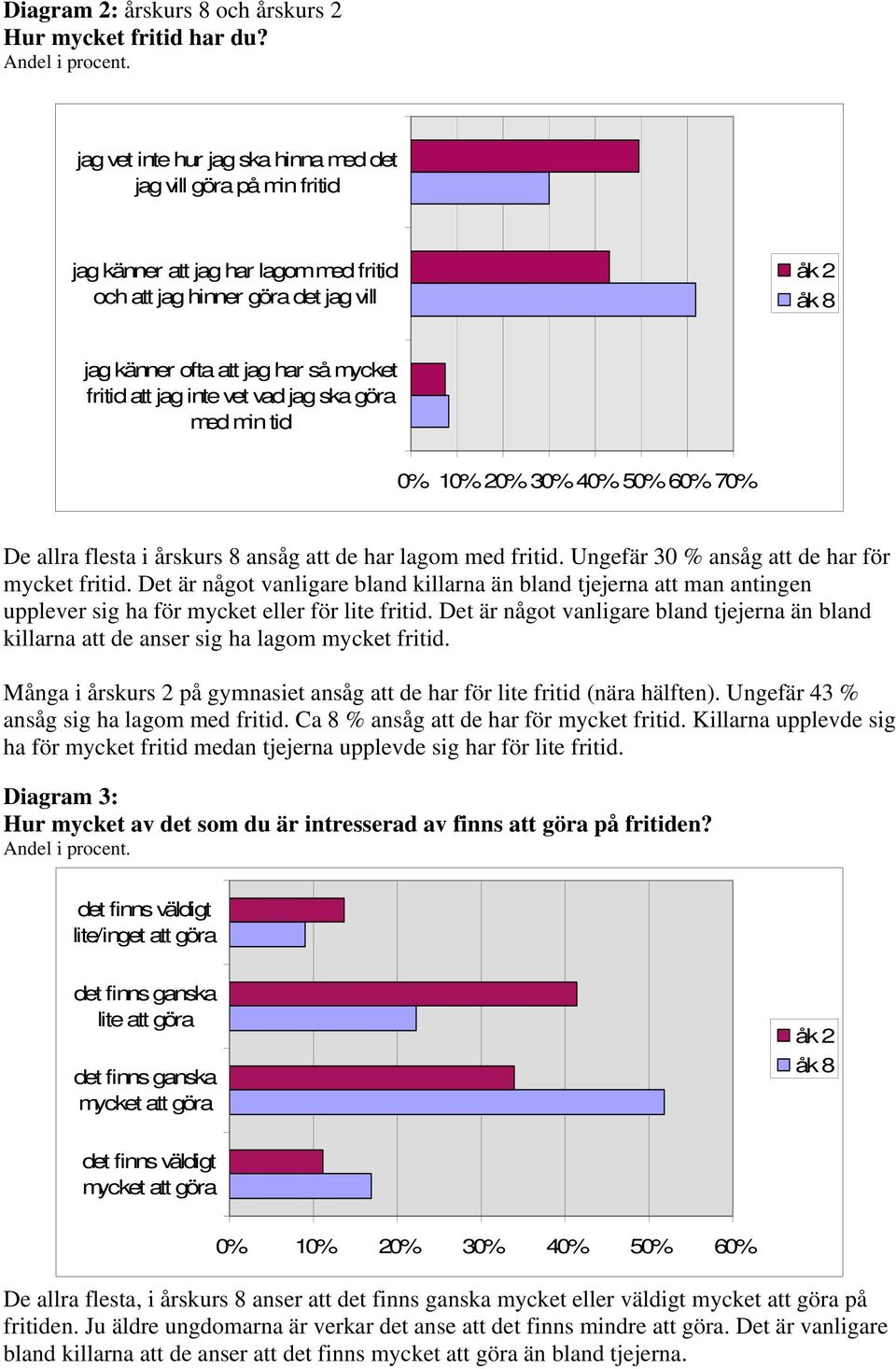 att jag inte vet vad jag ska göra med min tid 0% 10% 20% 30% 40% 50% 60% 70% De allra flesta i årskurs 8 ansåg att de har lagom med fritid. Ungefär 30 % ansåg att de har för mycket fritid.