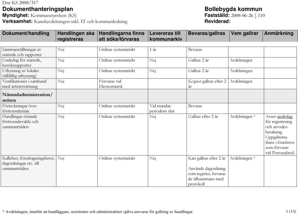 till sammanträden Nej Ordnas systematiskt 1 år Nej Ordnas systematiskt Nej Gallras 2 år Avdelningen Nej Ordnas systematiskt Nej Gallras 2 år Avdelningen Nej Förvaras vid Ekonomiavd.