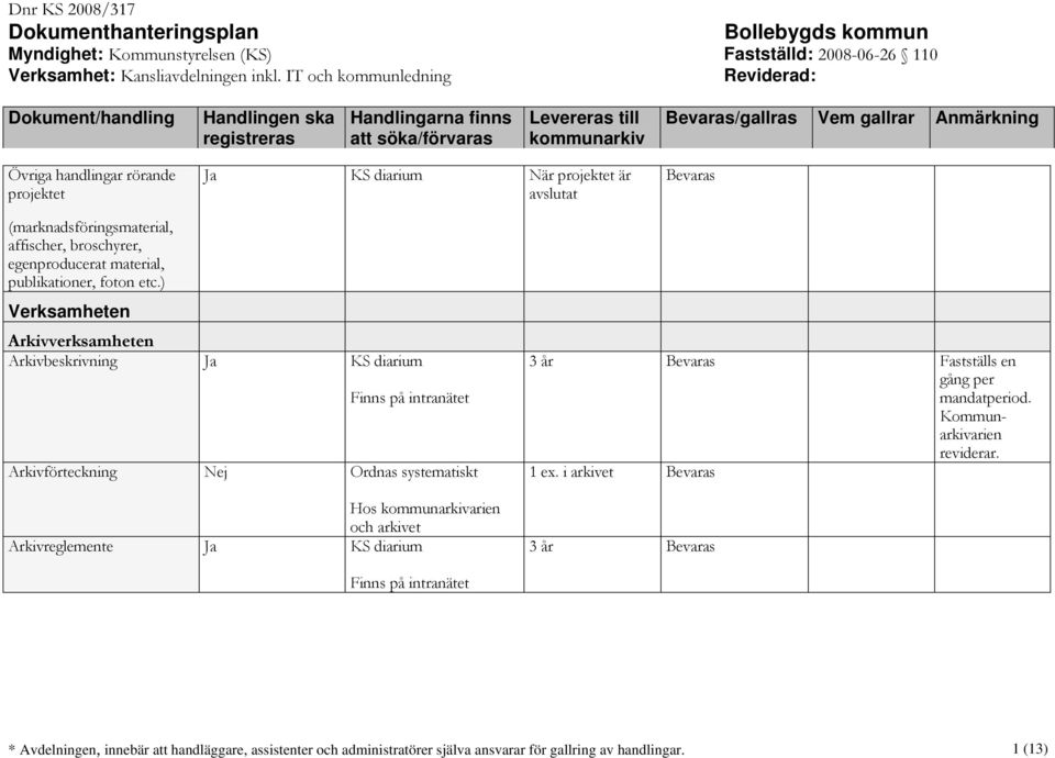 ) Verksamheten Arkivverksamheten Arkivbeskrivning Ja KS diarium Finns på intranätet Arkivförteckning Nej Ordnas