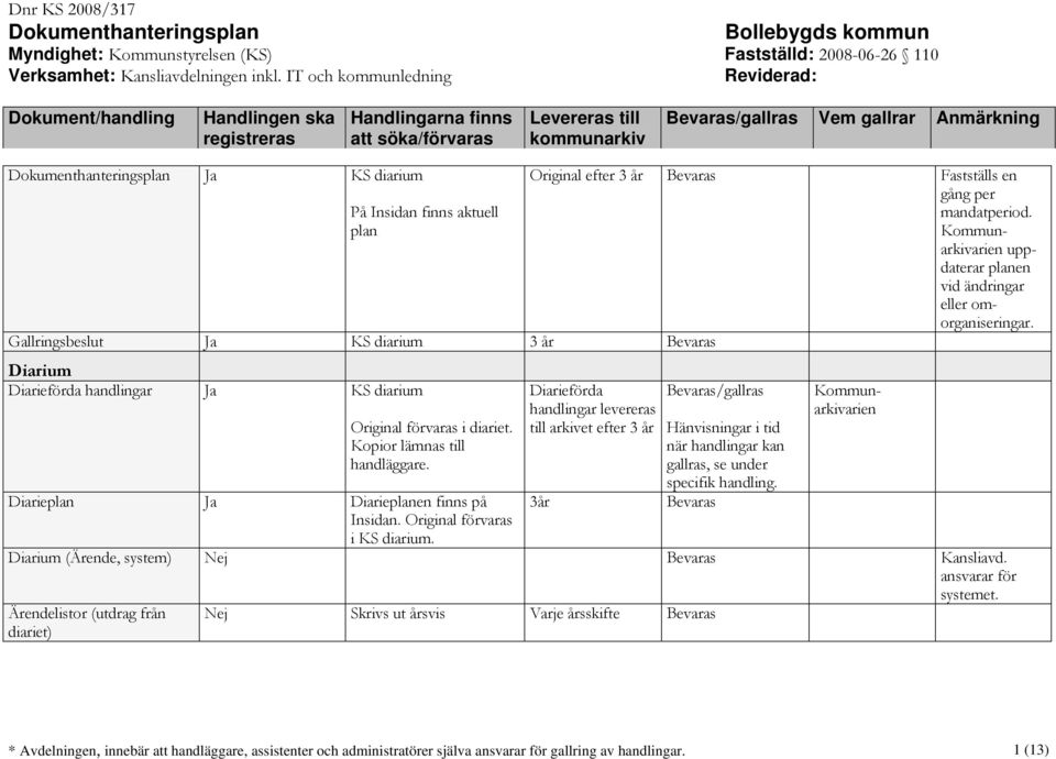 Diarieförda handlingar levereras till arkivet efter 3 år /gallras 3år Hänvisningar i tid när handlingar kan gallras, se under specifik handling.