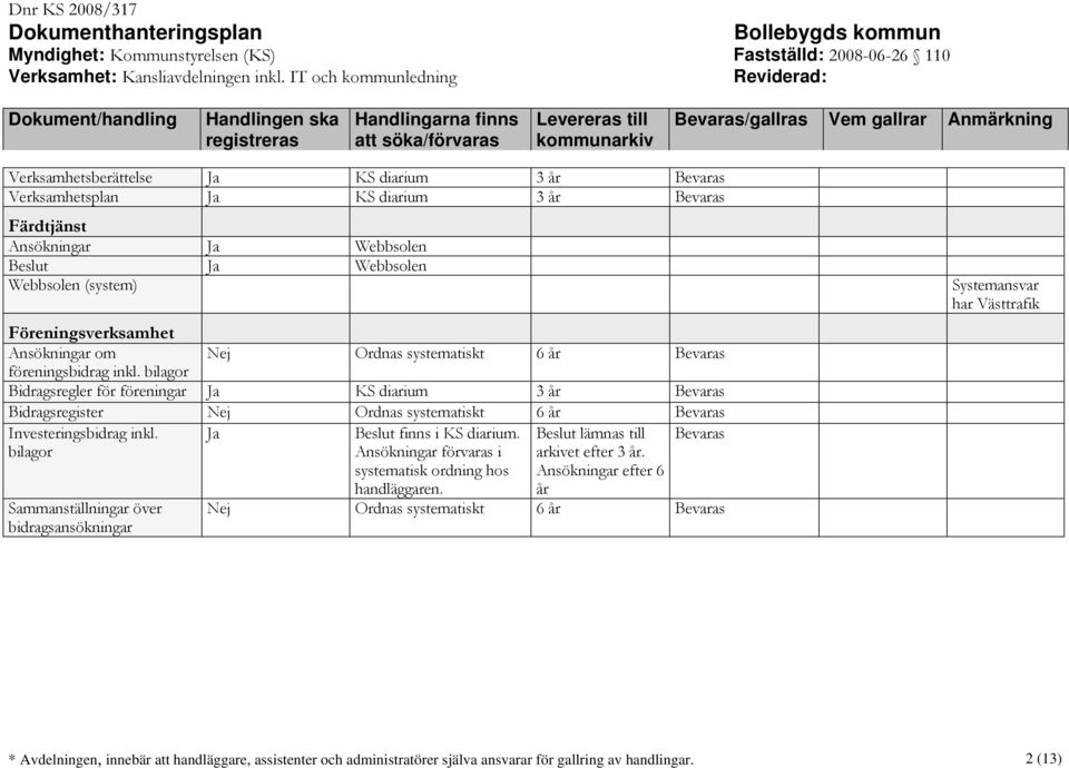 bilagor Bidragsregler för föreningar Ja KS diarium 3 år Bidragsregister Nej Ordnas systematiskt 6 år Investeringsbidrag inkl.