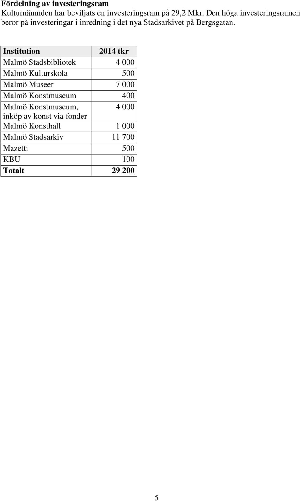 Institution 2014 tkr Malmö Stadsbibliotek 4 000 Malmö Kulturskola 500 Malmö Museer 7 000 Malmö Konstmuseum