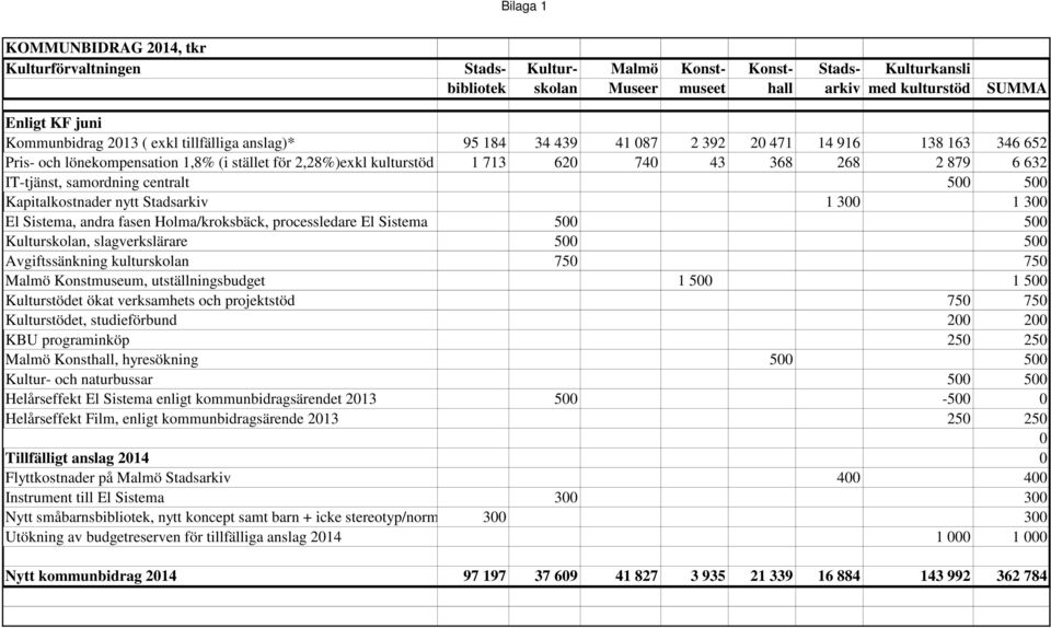 IT-tjänst, samordning centralt 500 500 Kapitalkostnader nytt Stadsarkiv 1 300 1 300 El Sistema, andra fasen Holma/kroksbäck, processledare El Sistema 500 500 Kulturskolan, slagverkslärare 500 500