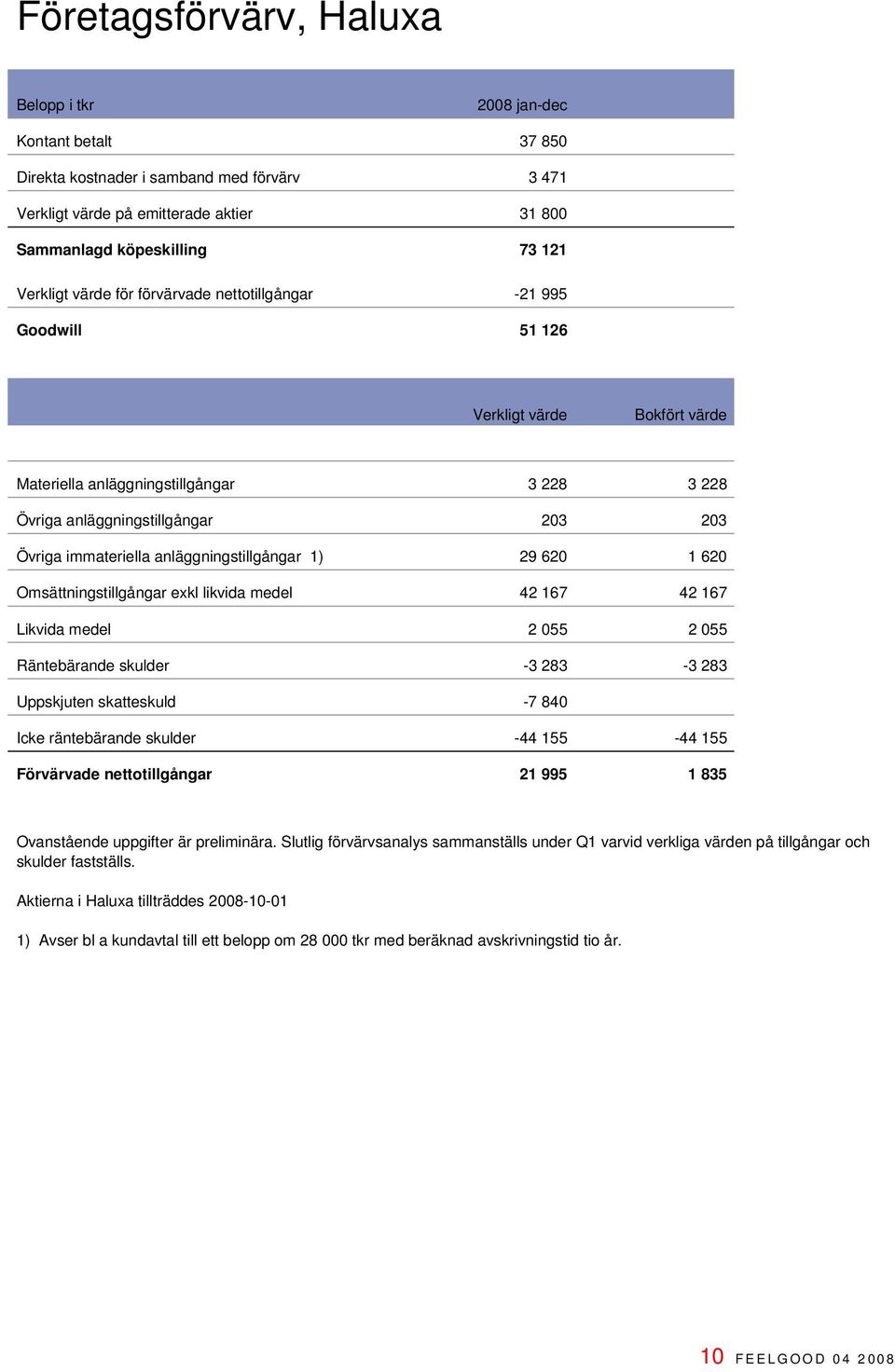 immateriella anläggningstillgångar 1) 29 620 1 620 Omsättningstillgångar exkl likvida medel 42 167 42 167 Likvida medel 2 055 2 055 Räntebärande skulder -3 283-3 283 Uppskjuten skatteskuld -7 840