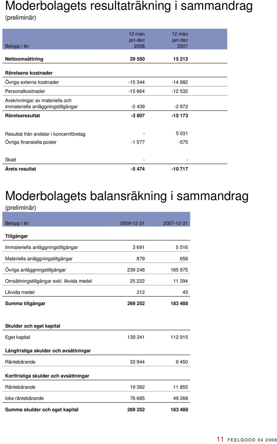 finansiella poster -1 577-575 Skatt - - Årets resultat -5 474-10 717 Moderbolagets balansräkning i sammandrag (preliminär) Belopp i tkr 2008-12-31 2007-12-31 Tillgångar Immateriella