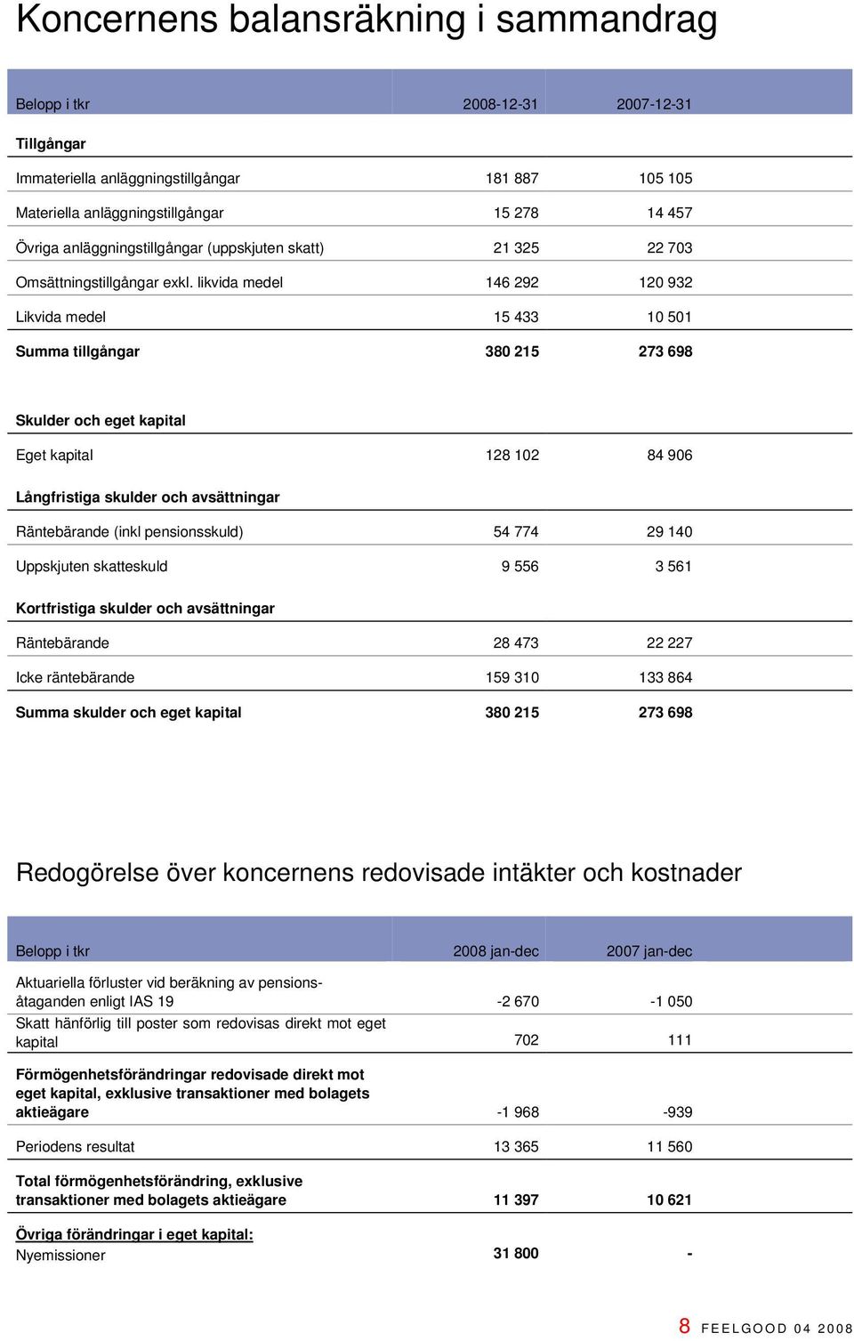 likvida medel 146 292 120 932 Likvida medel 15 433 10 501 Summa tillgångar 380 215 273 698 Skulder och eget kapital Eget kapital 128 102 84 906 Långfristiga skulder och avsättningar Räntebärande