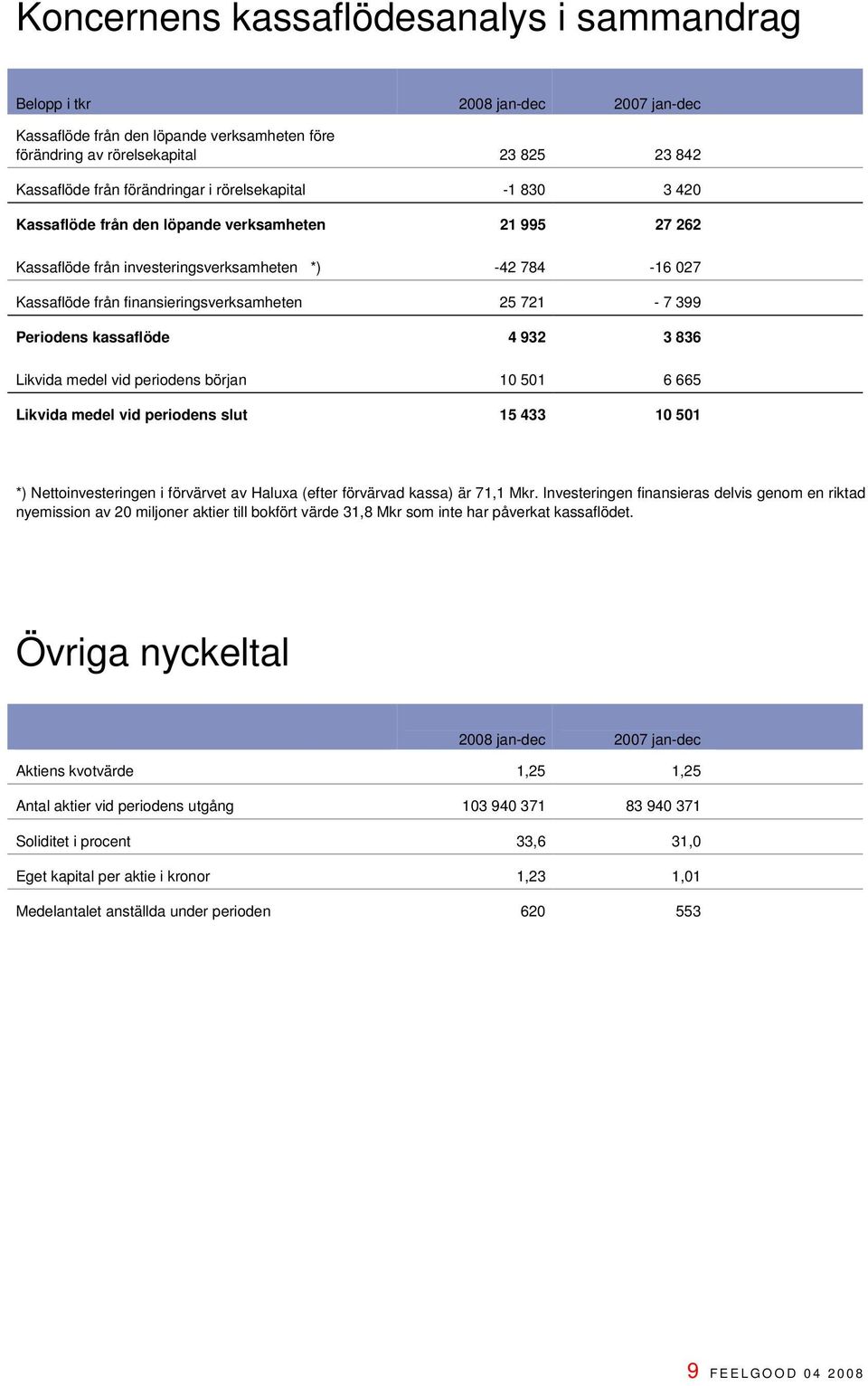 Periodens kassaflöde 4 932 3 836 Likvida medel vid periodens början 10 501 6 665 Likvida medel vid periodens slut 15 433 10 501 *) Nettoinvesteringen i förvärvet av Haluxa (efter förvärvad kassa) är