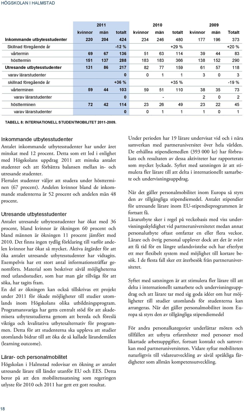 år +36 % +35 % -19 % vårterminen 59 44 103 59 51 110 38 35 73 varav lärarstudenter 0-2 0 2 höstterminen 72 42 114 23 26 49 23 22 45 varav lärarstudenter 0 0 1 1 1 0 1 TABELL 8: INTERNATIONELL