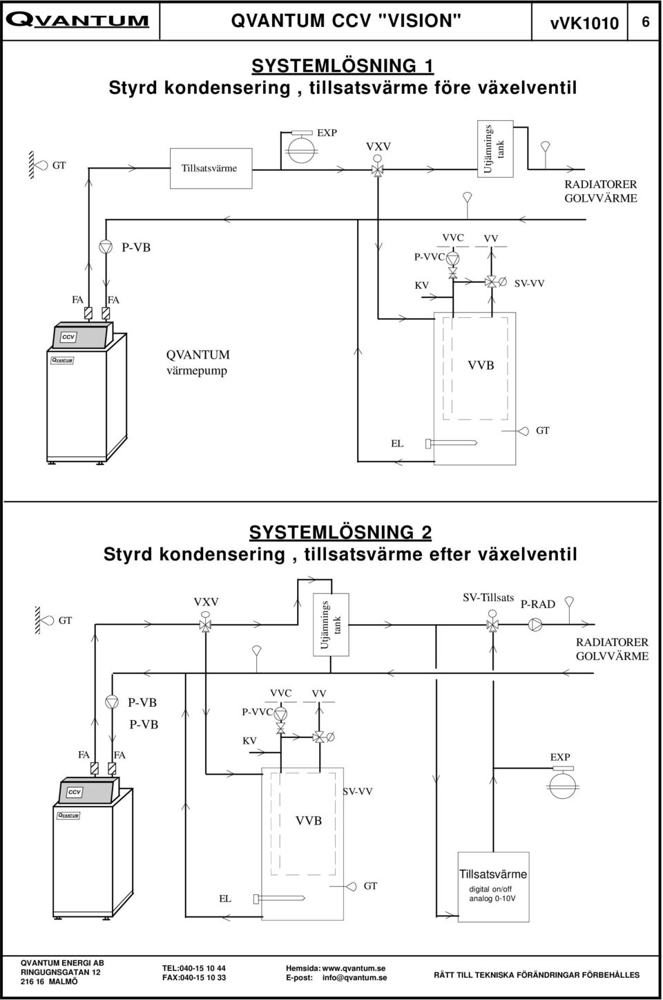 tillsatsvärme efter växelventil VXV Utjämnings tank SV-Tillsats P-RAD FA 3 3 3 FA P-VB P-VB P-VVC KV