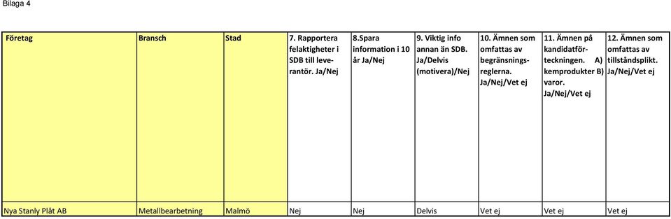 Ämnen som omfattas av begränsningsreglerna. Ja/Nej/Vet ej 11. Ämnen på 12.