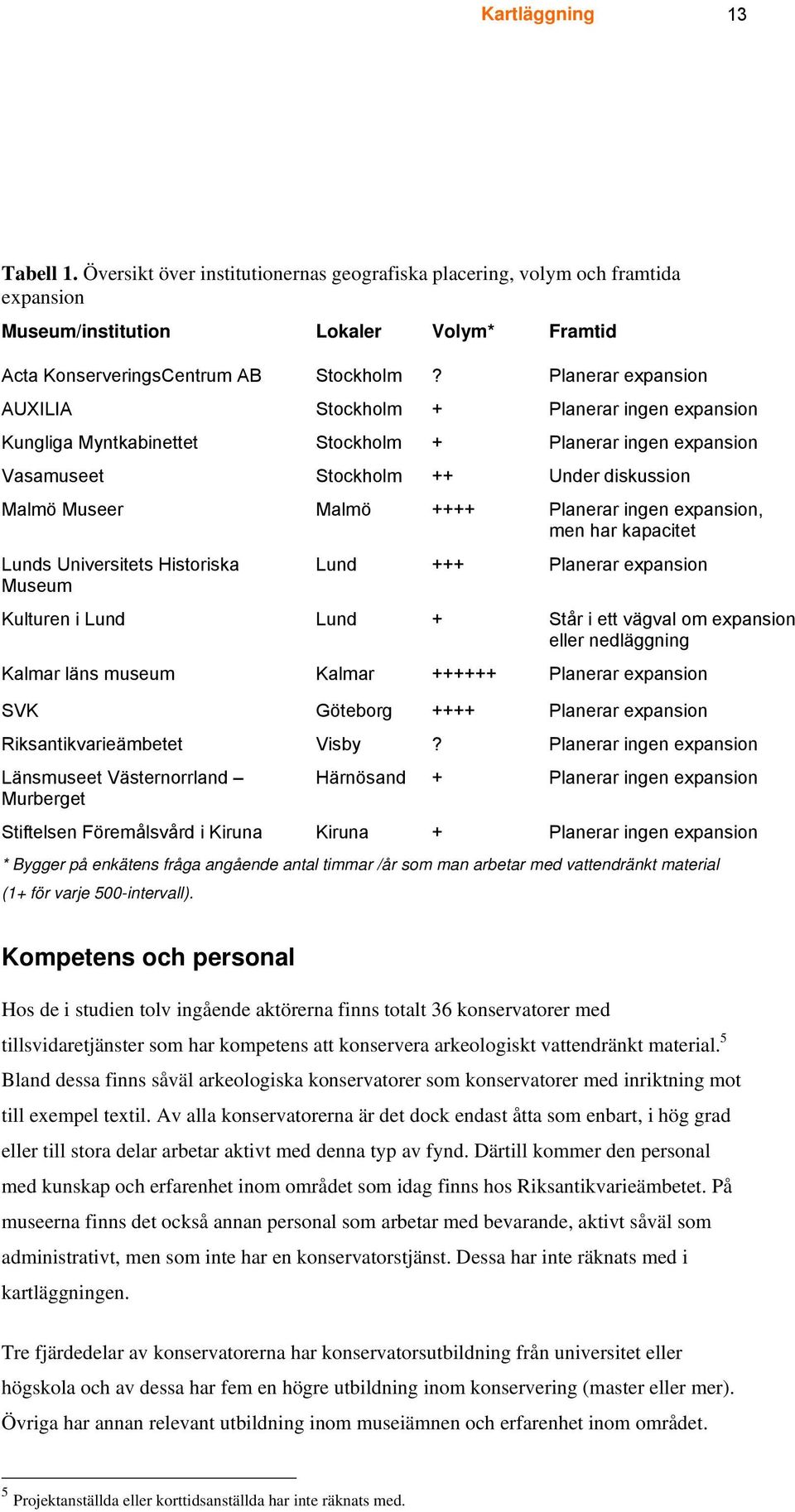 ingen expansion, men har kapacitet Lunds Universitets Historiska Lund +++ Planerar expansion Museum Kulturen i Lund Lund + Står i ett vägval om expansion eller nedläggning Kalmar läns museum Kalmar