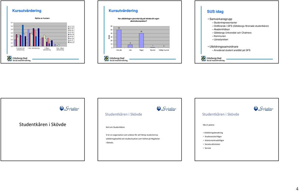 50 8 40 1 0 Inte alls Lite Något Mycket Väldigt mycket Samverkansgrupp Studentrepresentanter Ordförande i GFS (Göteborgs förenade studentkårer) Göteborgs Universitet och Chalmers Kommunen