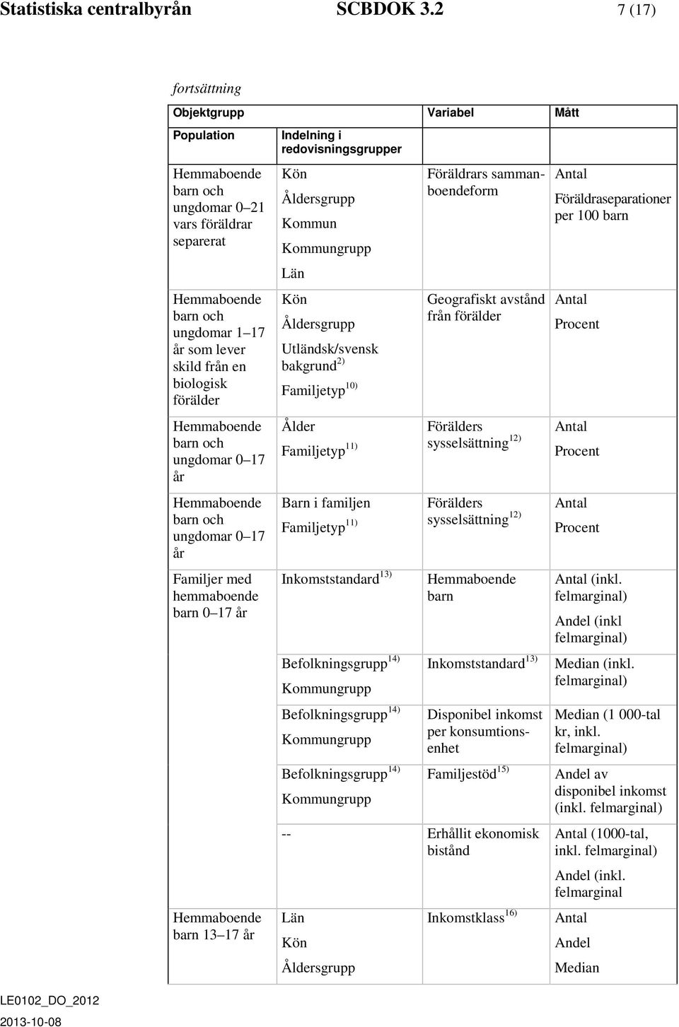 Familjer med hemmaboende barn 0 17 år barn 13 17 år Indelning i redovisningsgrupper sgrupp Kommun Kommungrupp Län sgrupp Utländsk/svensk bakgrund 2) Familjetyp 10) Familjetyp 11) Barn i familjen