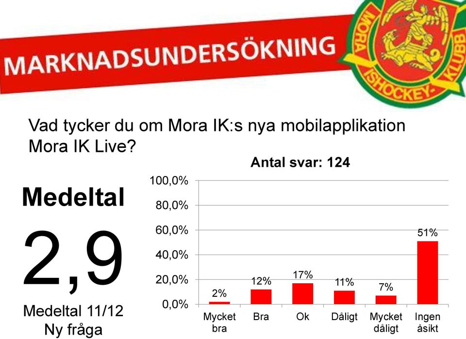 Antal svar: 124 2,9 11/12 2%