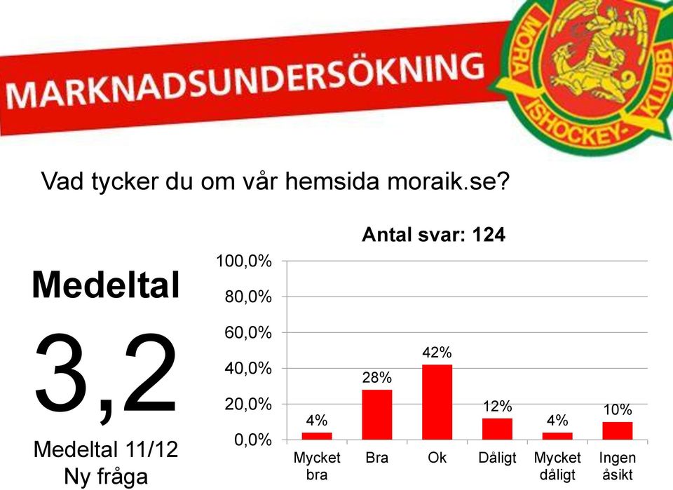 Antal svar: 124 3,2 11/12