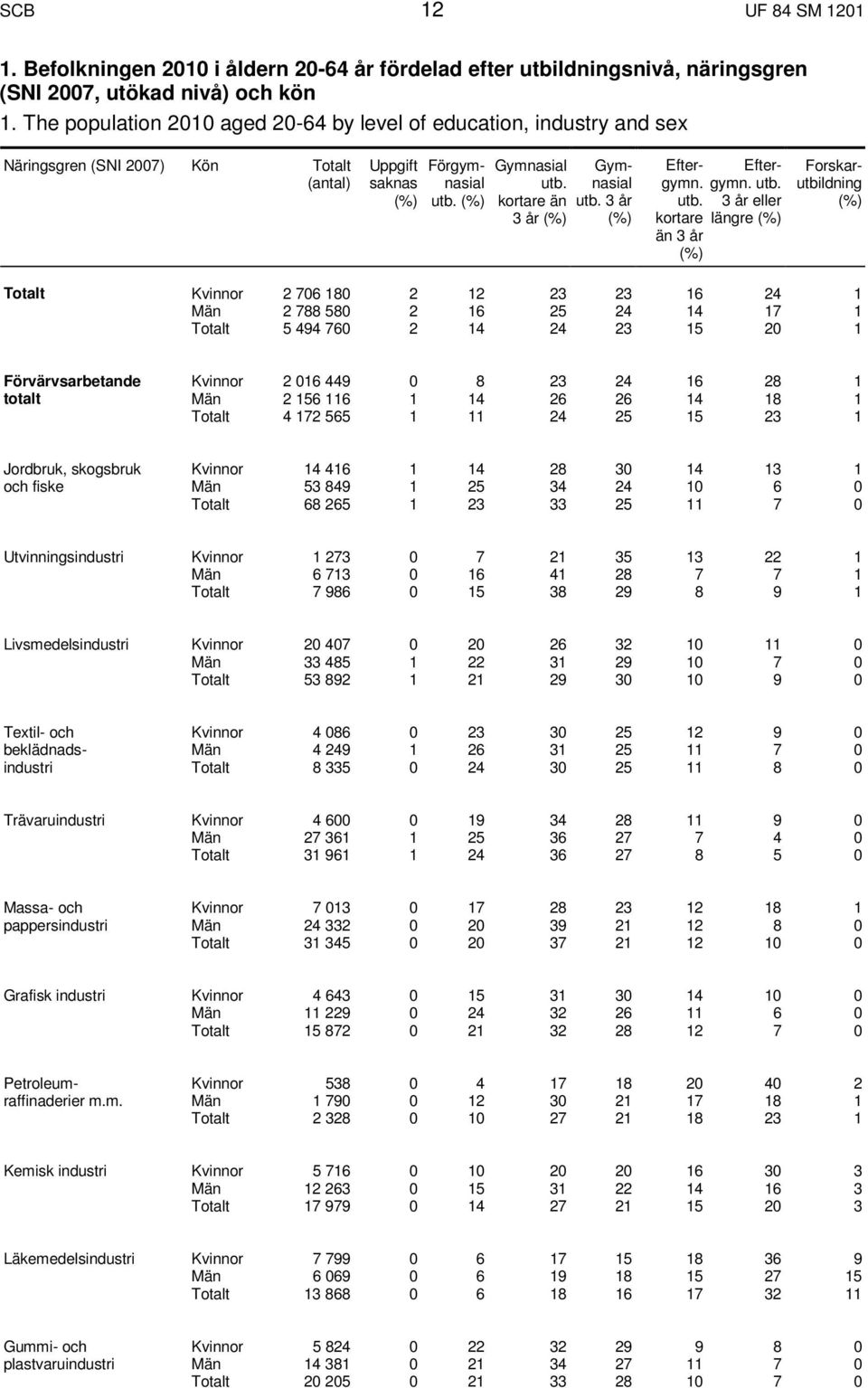 Efter- kortare än Forskarutbildning Kvinnor 2 706 180 2 12 23 23 16 24 1 Män 2 788 580 2 16 25 24 14 17 1 5 494 760 2 14 24 23 15 20 1 Förvärvsarbetande Kvinnor 2 016 449 0 8 23 24 16 28 1 totalt Män