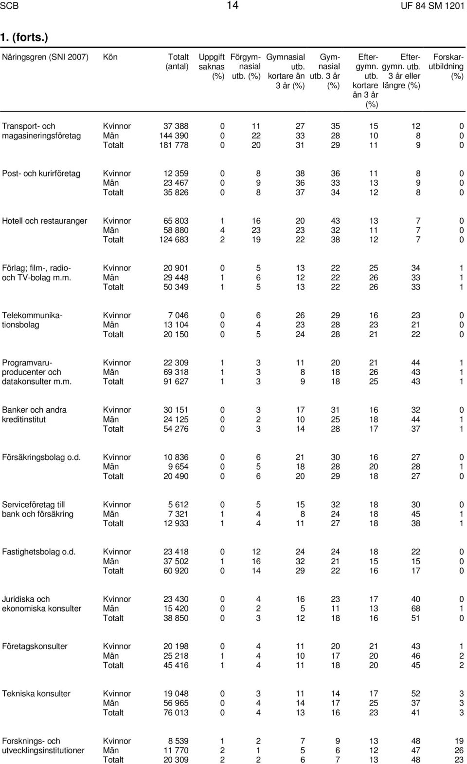 0 8 38 36 11 8 0 Män 23 467 0 9 36 33 13 9 0 35 826 0 8 37 34 12 8 0 Hotell och restauranger Kvinnor 65 803 1 16 20 43 13 7 0 Män 58 880 4 23 23 32 11 7 0 124 683 2 19 22 38 12 7 0 Förlag; film-,