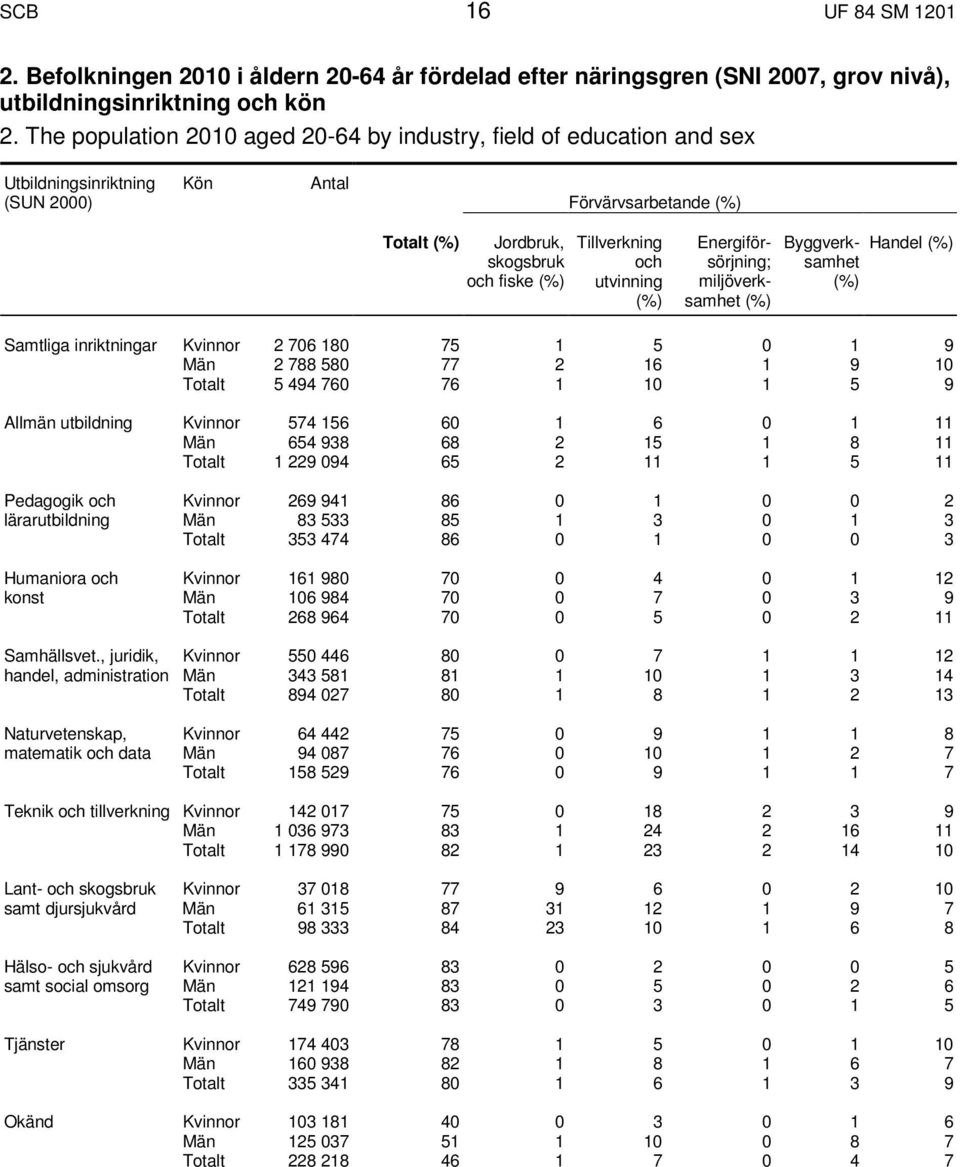 Energiförsörjning; miljöverksamhet Byggverksamhet Handel Samtliga inriktningar Kvinnor 2 706 180 75 1 5 0 1 9 Män 2 788 580 77 2 16 1 9 10 5 494 760 76 1 10 1 5 9 Allmän utbildning Kvinnor 574 156 60