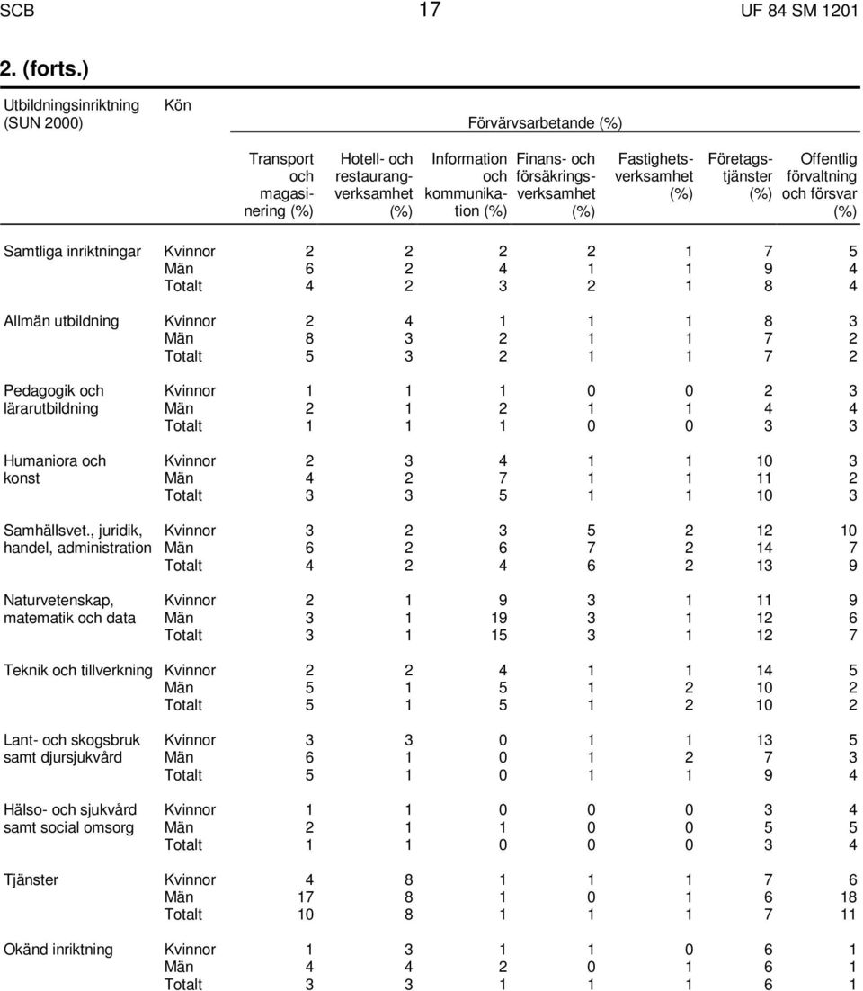 Fastighetsverksamhet Företagstjänster Offentlig förvaltning och försvar Samtliga inriktningar Kvinnor 2 2 2 2 1 7 5 Män 6 2 4 1 1 9 4 4 2 3 2 1 8 4 Allmän utbildning Kvinnor 2 4 1 1 1 8 3 Män 8 3 2 1