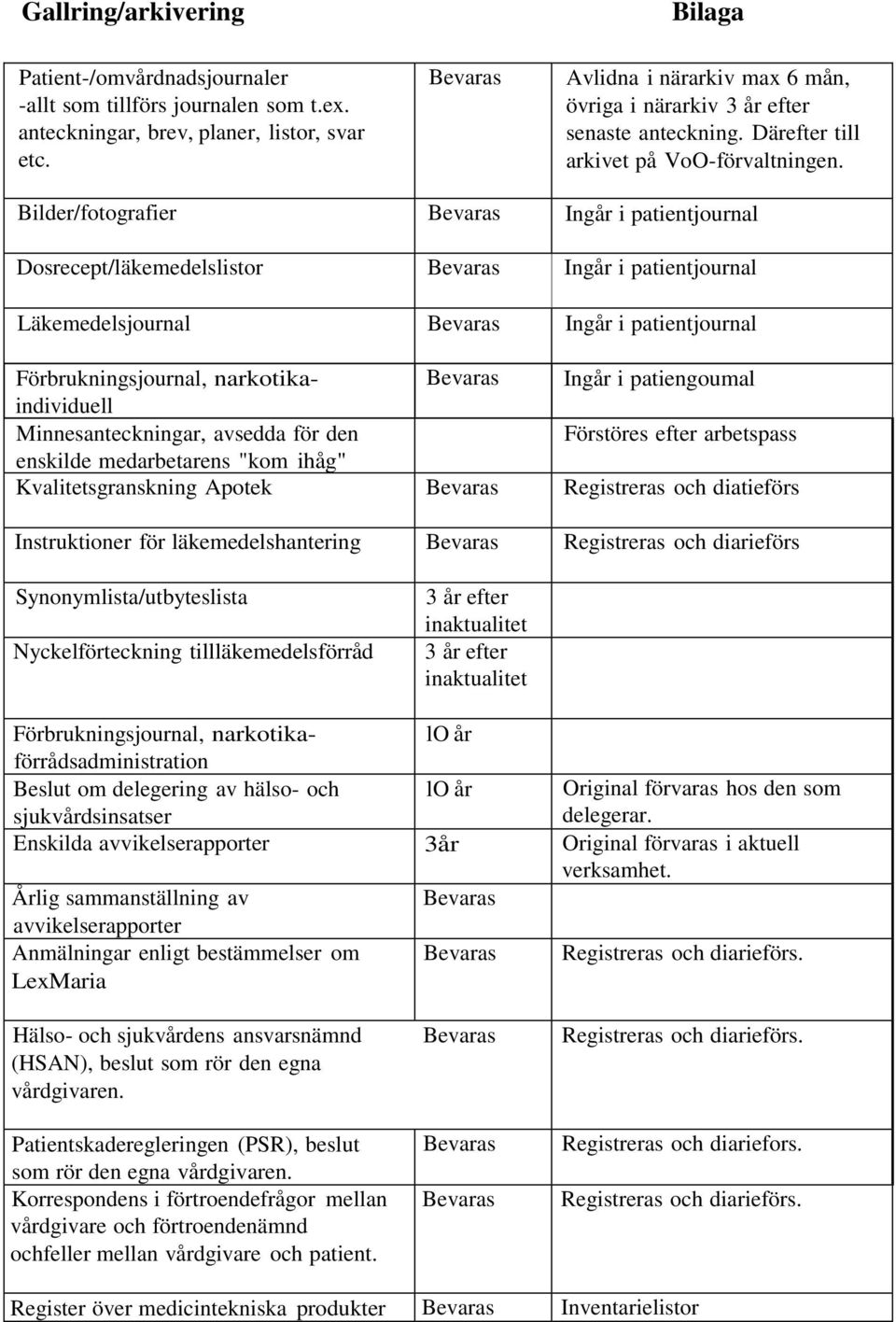 Bilder/fotografier Ingår i patientjournal Dosrecept/läkemedelslistor Ingår i patientjournal Läkemedelsjournal Ingår i patientjournal Förbrukningsjournal, narkotika- Ingår i patiengoumal individuell