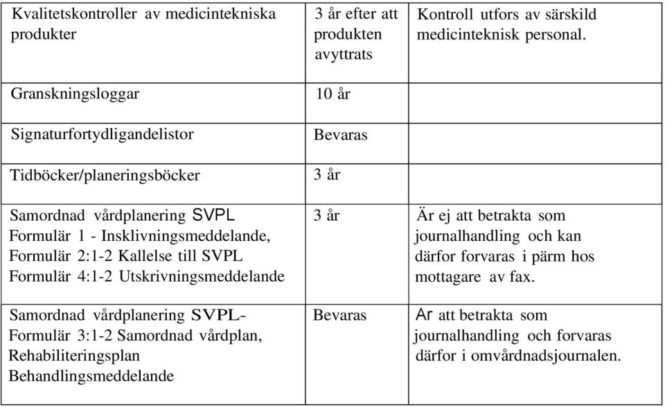 Samordnad vårdplanering SVPL Formulär l - Insklivningsmeddelande, Formulär 2:1-2 Kallelse till SVPL Formulär 4:1-2 Utskrivningsmeddelande 3 år Är ej att