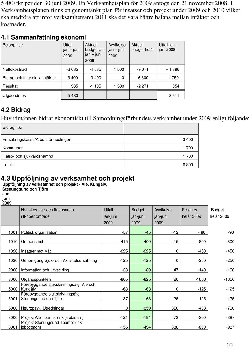 1 Sammanfattning ekonomi Belopp i tkr Utfall jan juni 2009 Aktuell budgetram jan juni 2009 Avvikelse jan juni 2009 Aktuell budget helår Utfall jan juni 2008 Nettokostnad -3 035-4 535 1 500-9 071 1