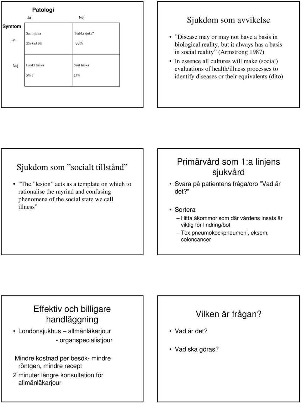 evaluations of health/illness processes to identify diseases or their equivalents (dito) Sjukdom som socialt tillstånd The lesion acts as a template on which to rationalise the myriad and confusing