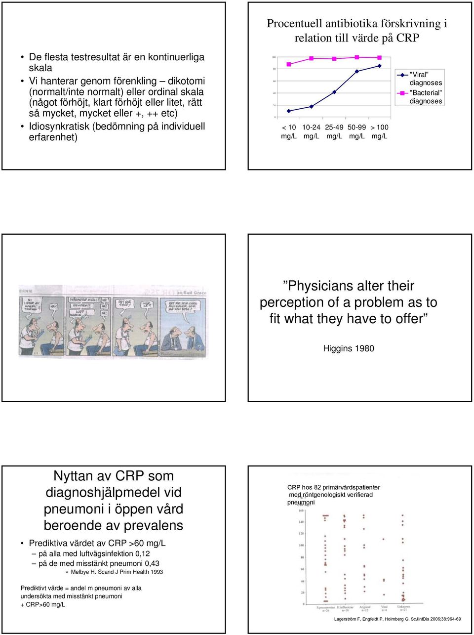 100 mg/l "Viral" diagnoses "Bacterial" diagnoses Physicians alter their perception of a problem as to fit what they have to offer Higgins 1980 Nyttan av CRP som diagnoshjälpmedel vid pneumoni i öppen