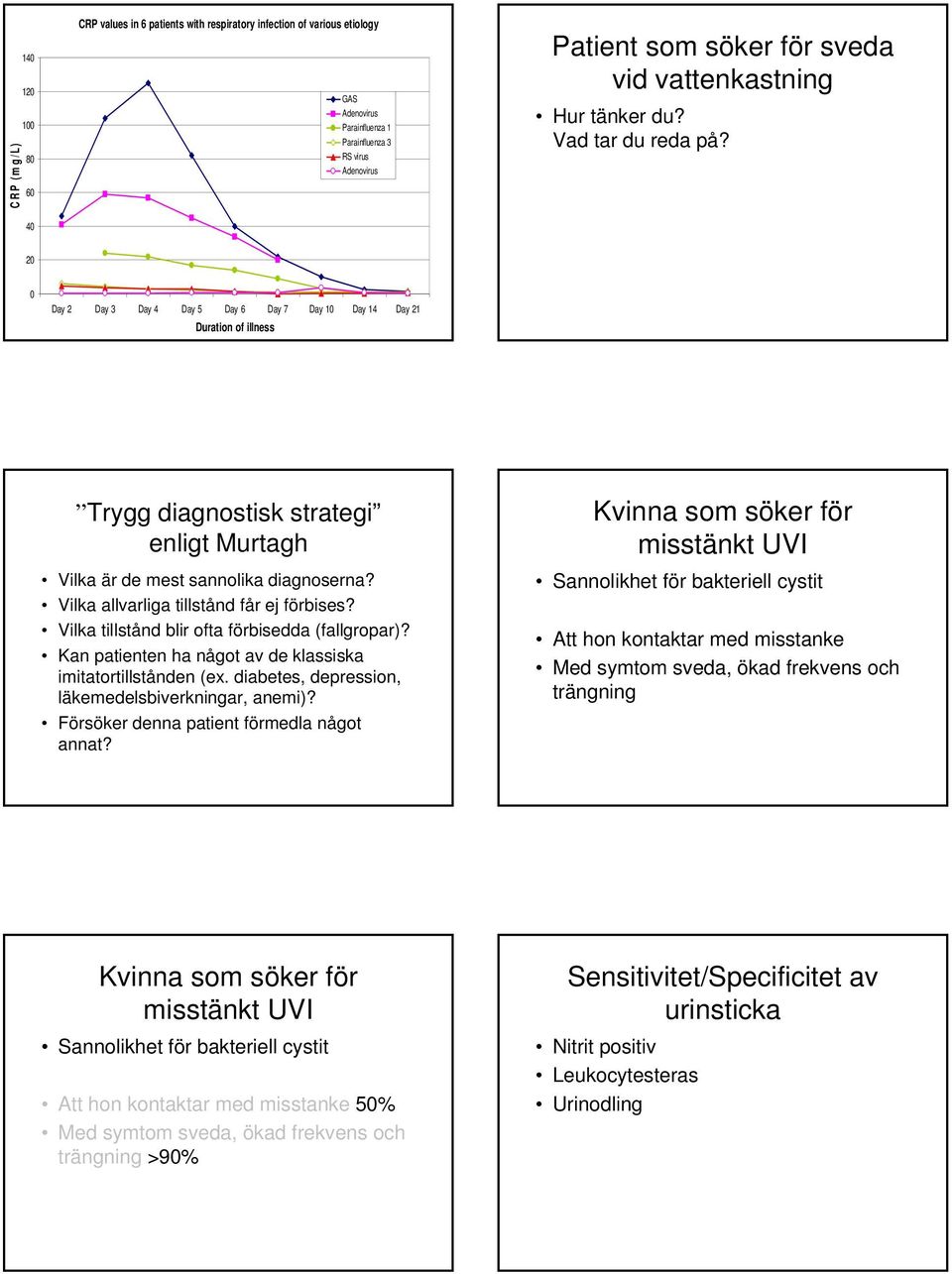 20 0 Day 2 Day 3 Day 4 Day 5 Day 6 Day 7 Day 10 Day 14 Day 21 Duration of illness Trygg diagnostisk strategi enligt Murtagh Vilka är de mest sannolika diagnoserna?